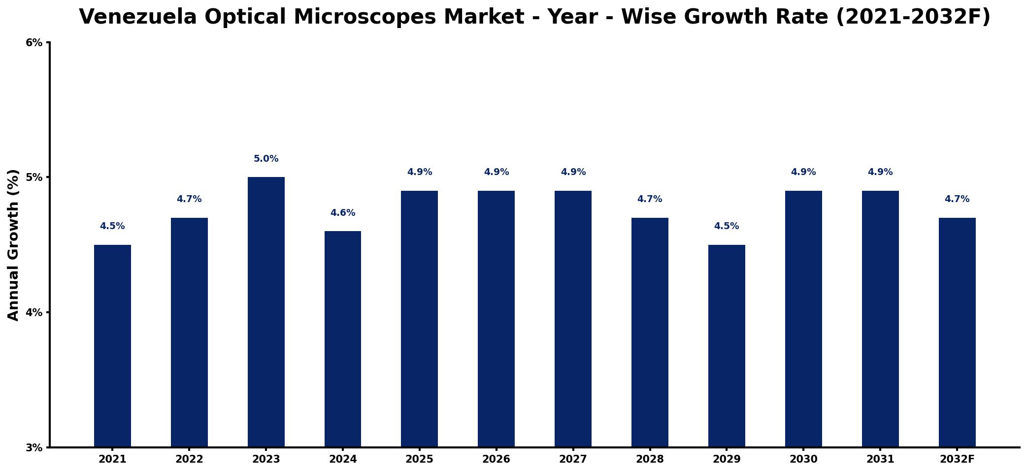 Venezuela Optical Microscopes Market Year-wise Growth Rate and Key Drivers