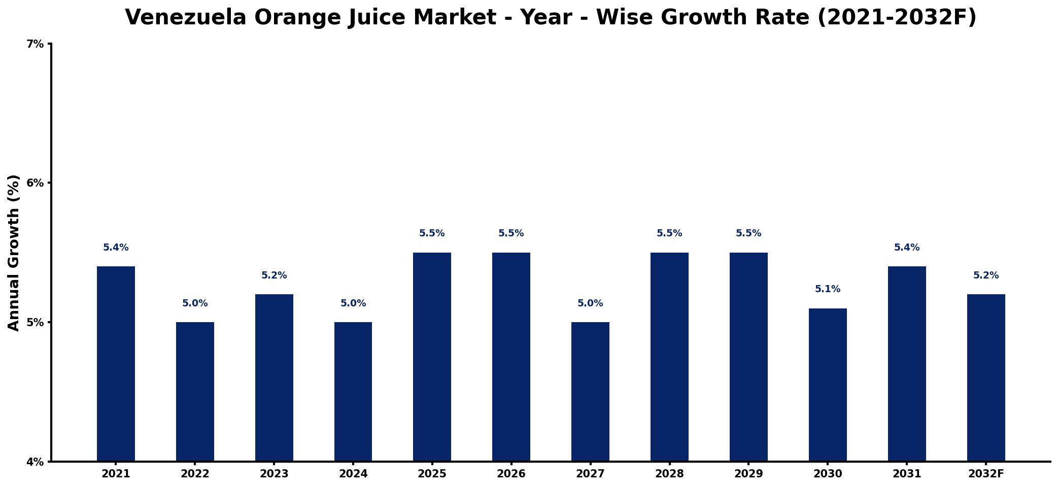 Venezuela Orange Juice Market Year-wise Growth Rate and Key Drivers