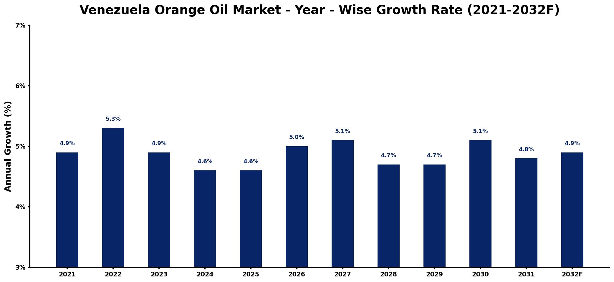 Venezuela Orange Oil Market Year-wise Growth Rate and Key Drivers