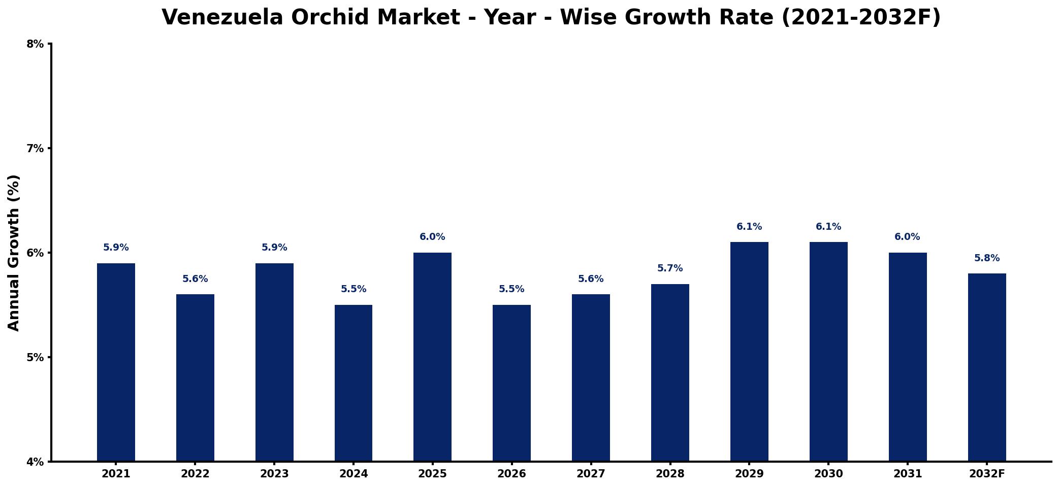 Venezuela Orchid Market Year-wise Growth Rate and Key Drivers