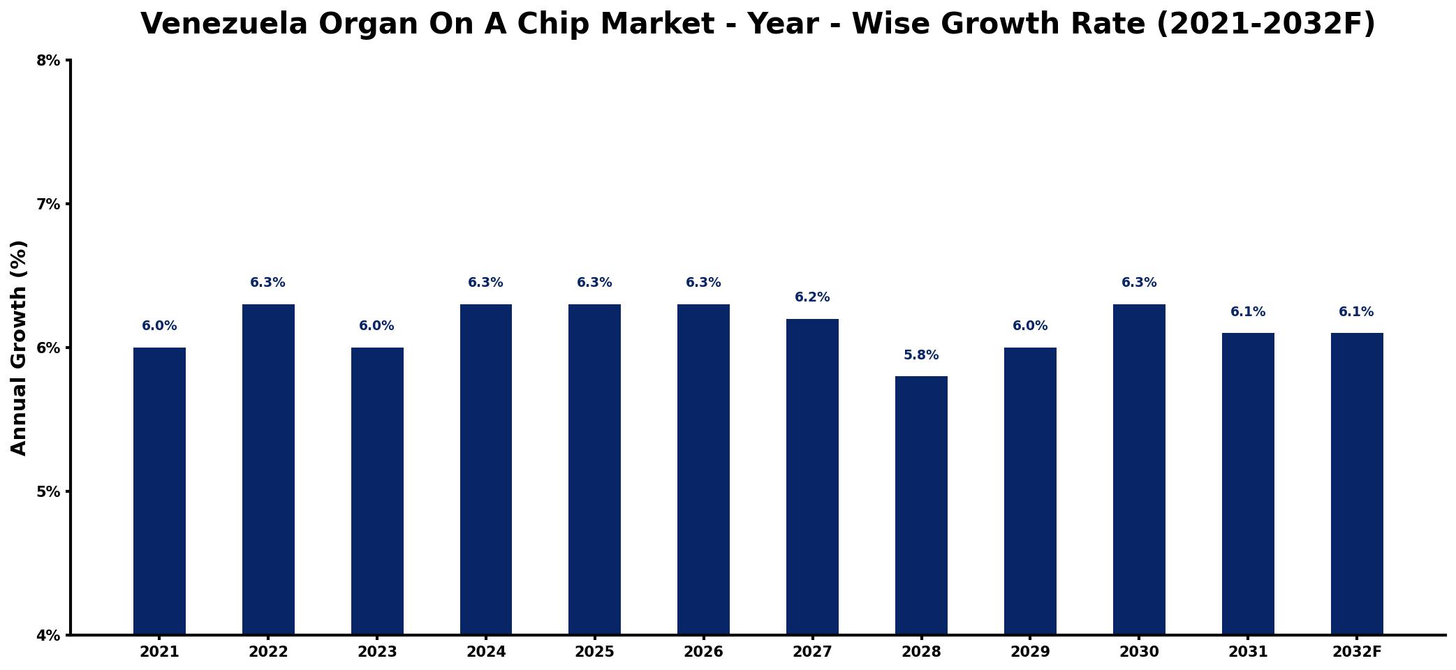 Venezuela Organ On A Chip Market Year-wise Growth Rate and Key Drivers