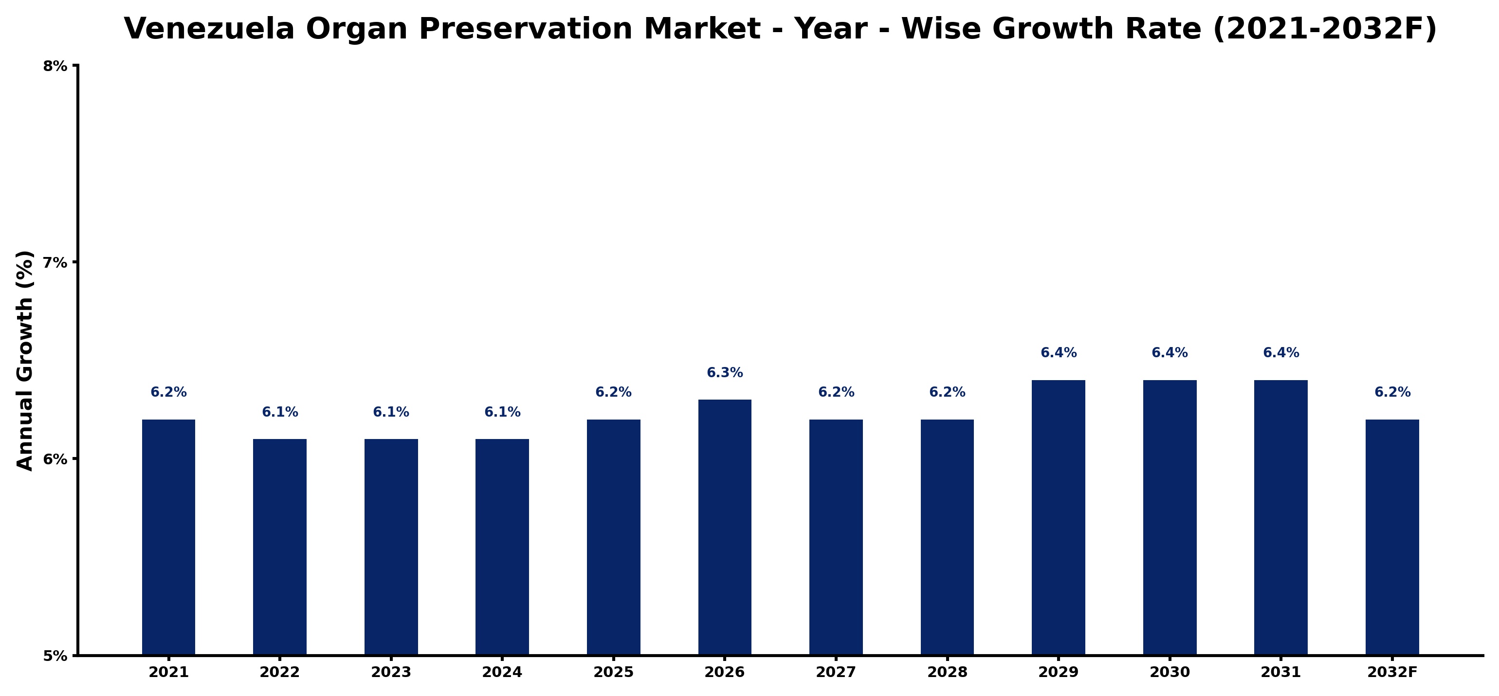 Venezuela Organ Preservation Market Year-wise Growth Rate and Key Drivers