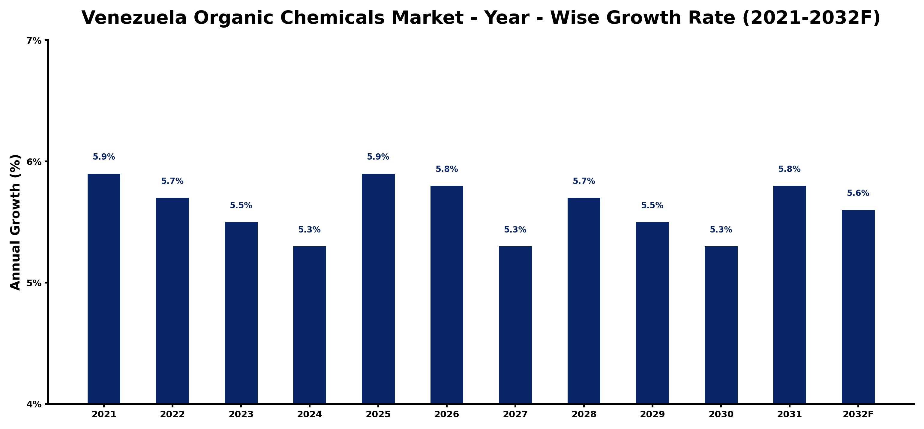 Venezuela Organic Chemicals Market Year-wise Growth Rate and Key Drivers