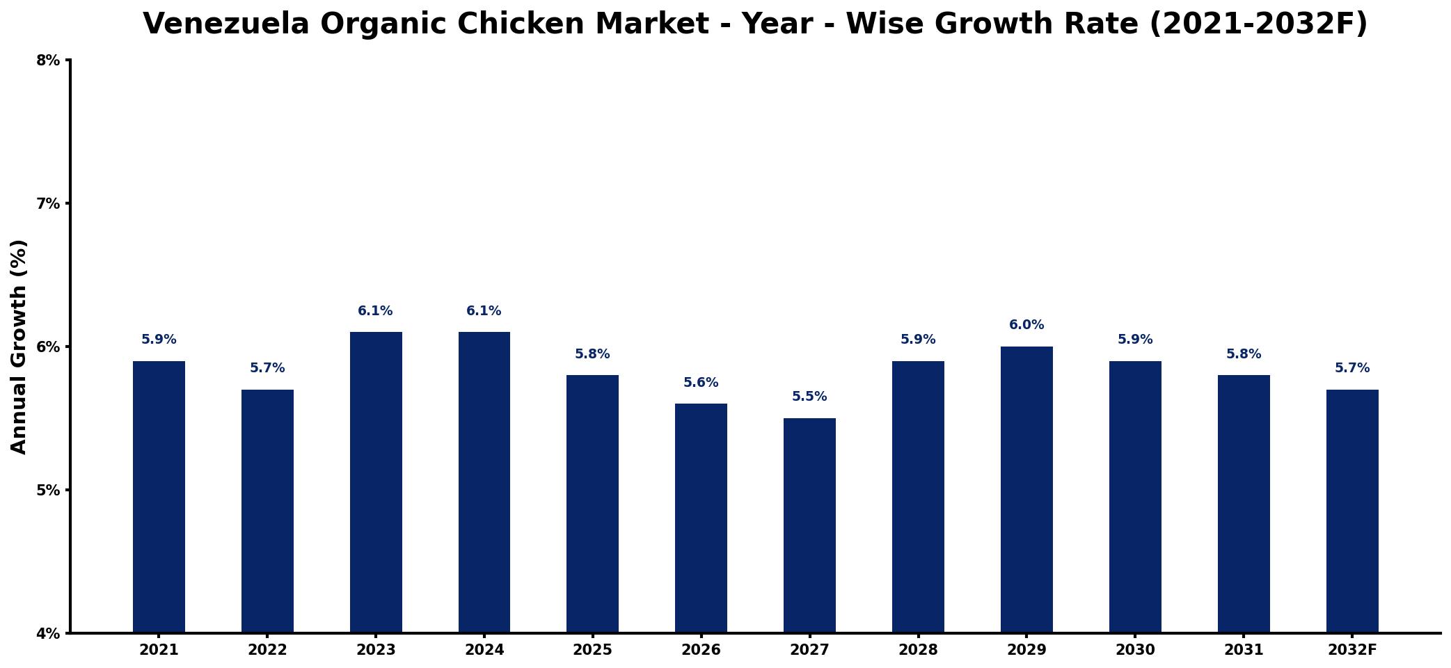Venezuela Organic Chicken Market Year-wise Growth Rate and Key Drivers