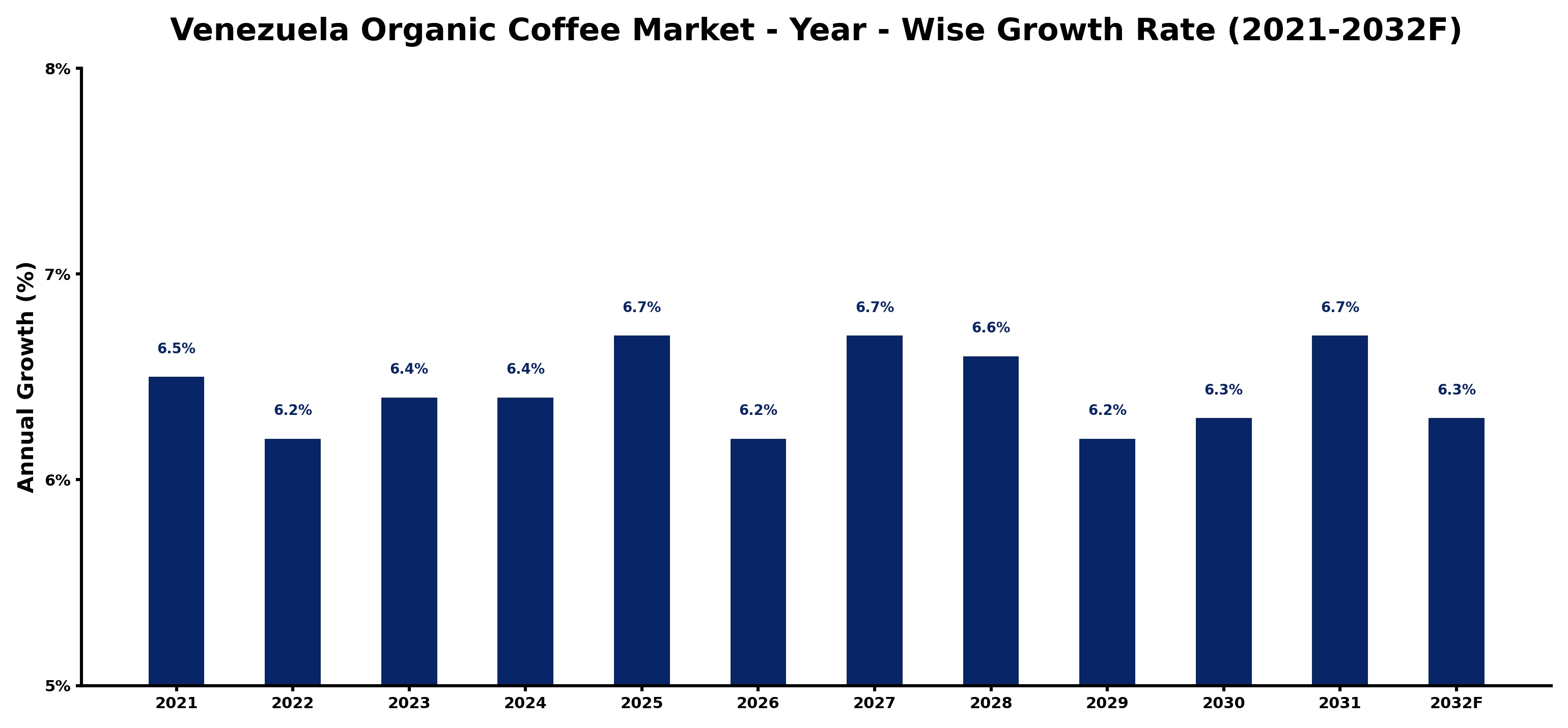 Venezuela Organic Coffee Market Year-wise Growth Rate and Key Drivers