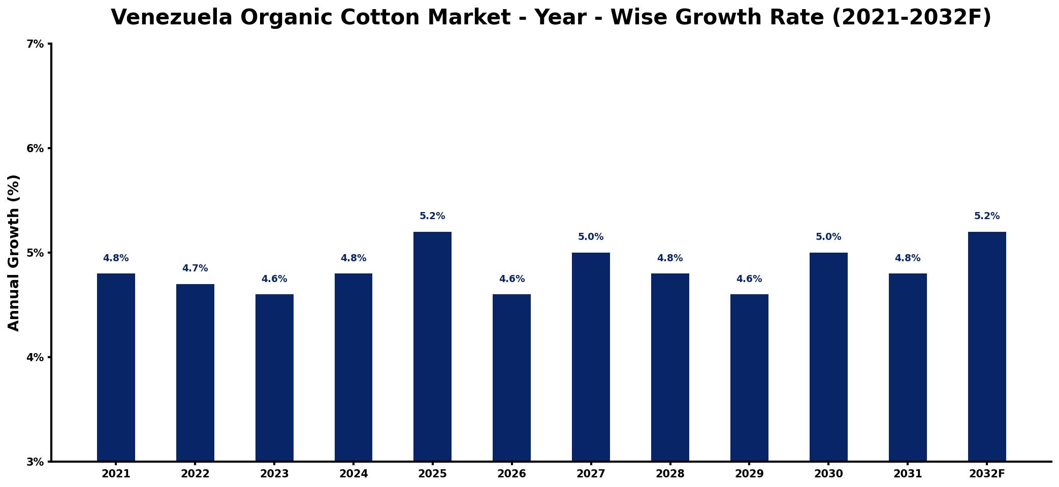 Venezuela Organic Cotton Market Year-wise Growth Rate and Key Drivers