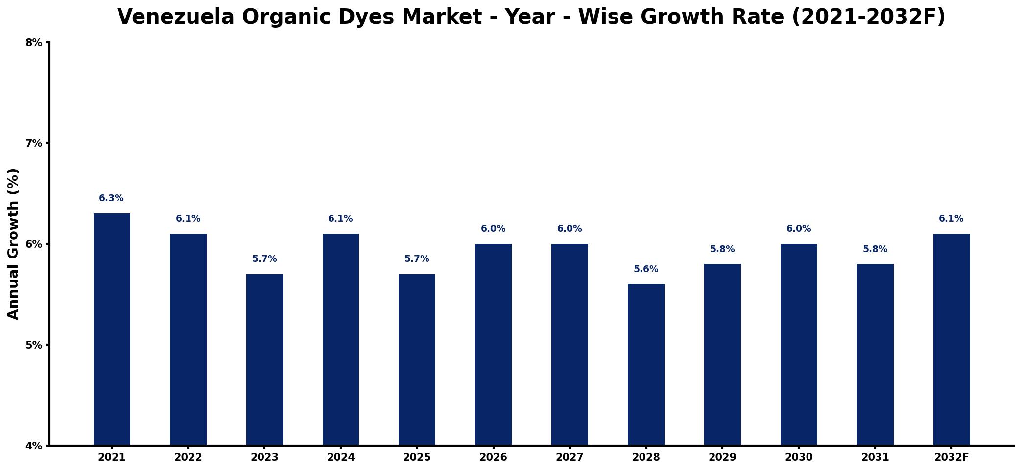 Venezuela Organic Dyes Market Year-wise Growth Rate and Key Drivers