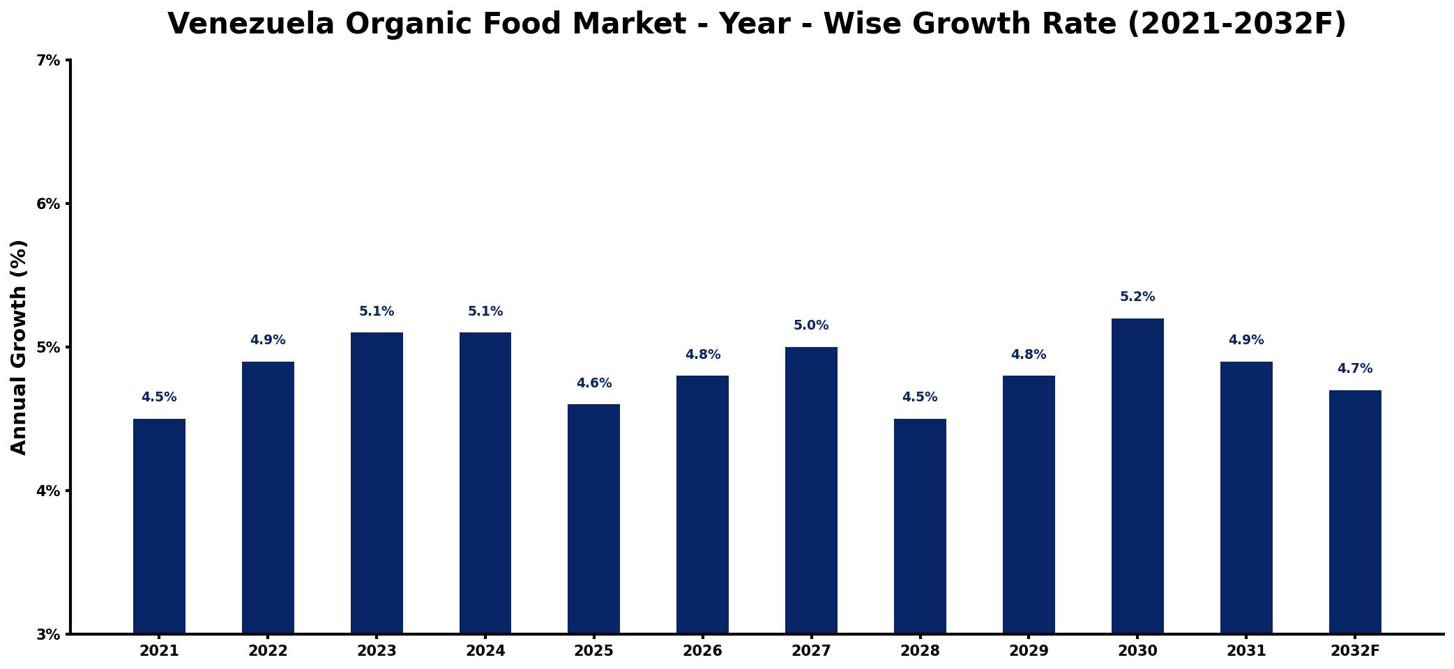 Venezuela Organic Food Market Year-wise Growth Rate and Key Drivers
