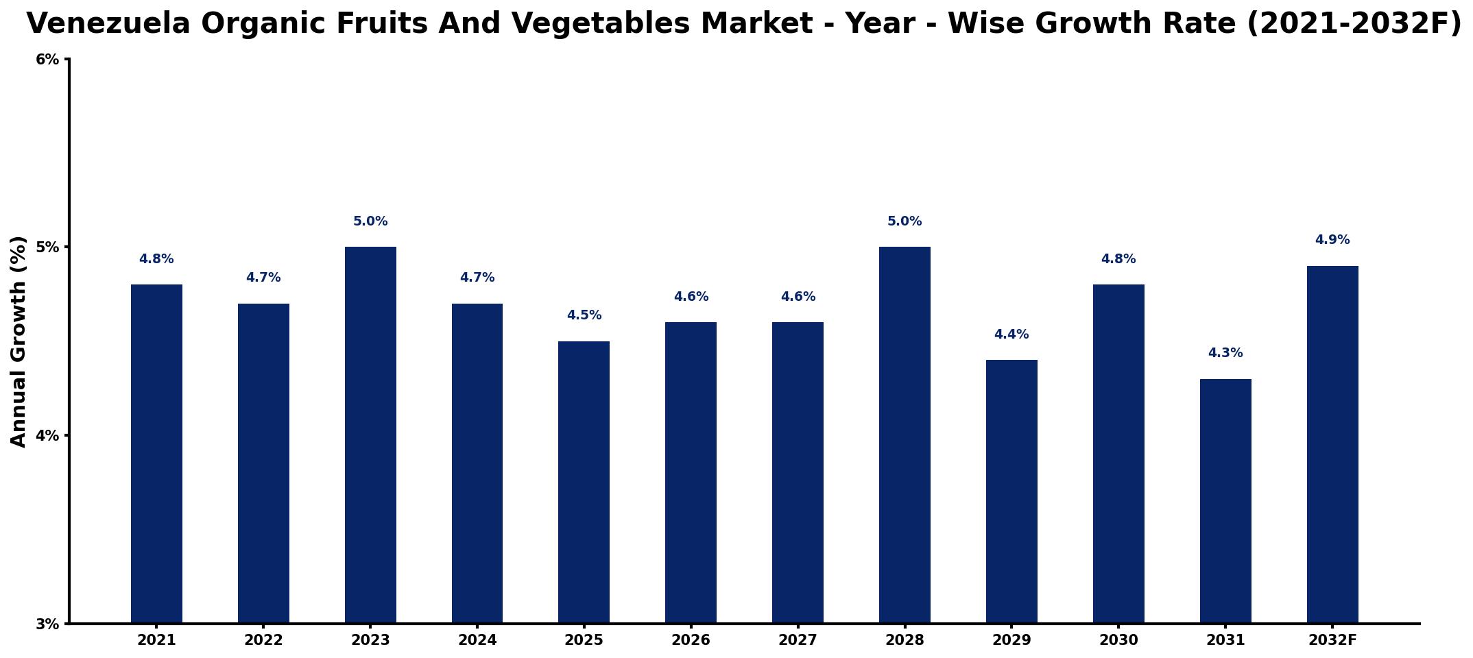 Venezuela Organic Fruits And Vegetables Market Year-wise Growth Rate and Key Drivers