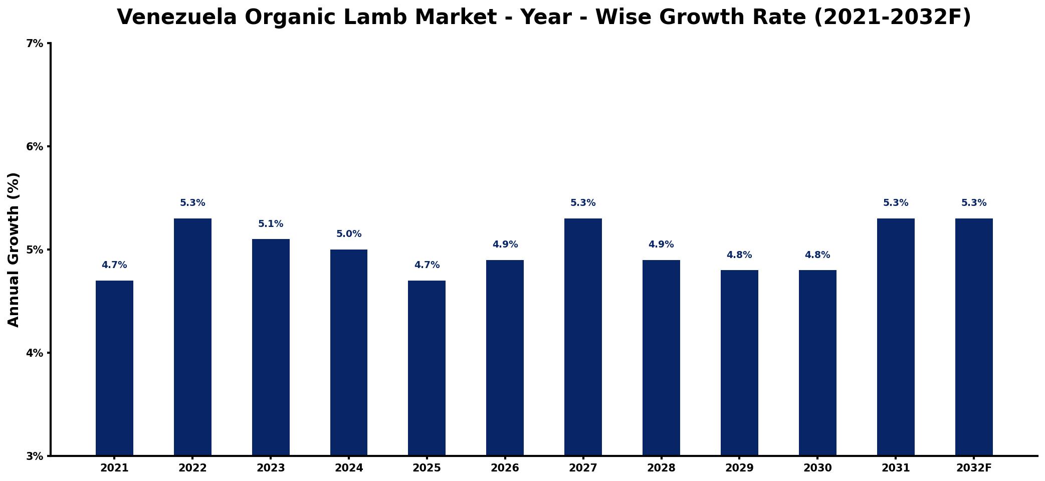 Venezuela Organic Lamb Market Year-wise Growth Rate and Key Drivers