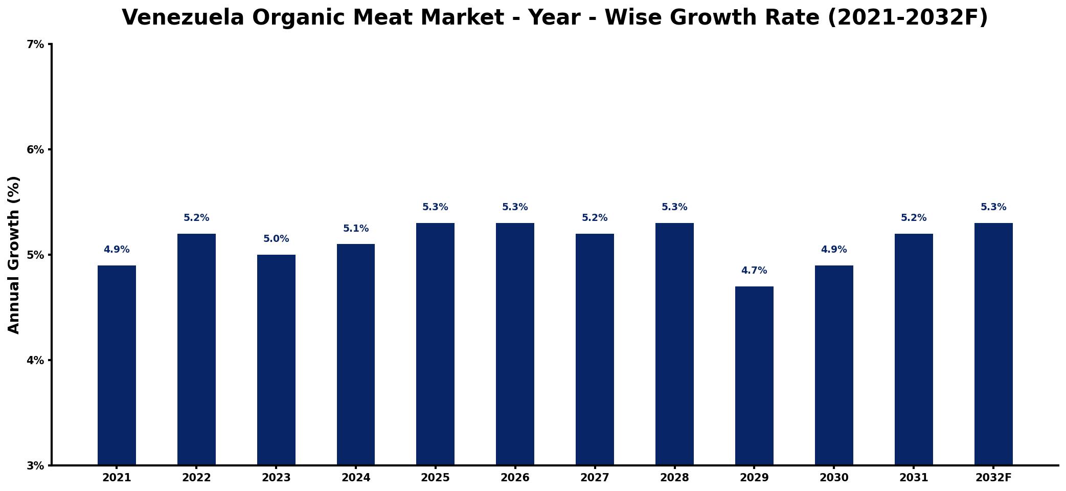 Venezuela Organic Meat Market Year-wise Growth Rate and Key Drivers
