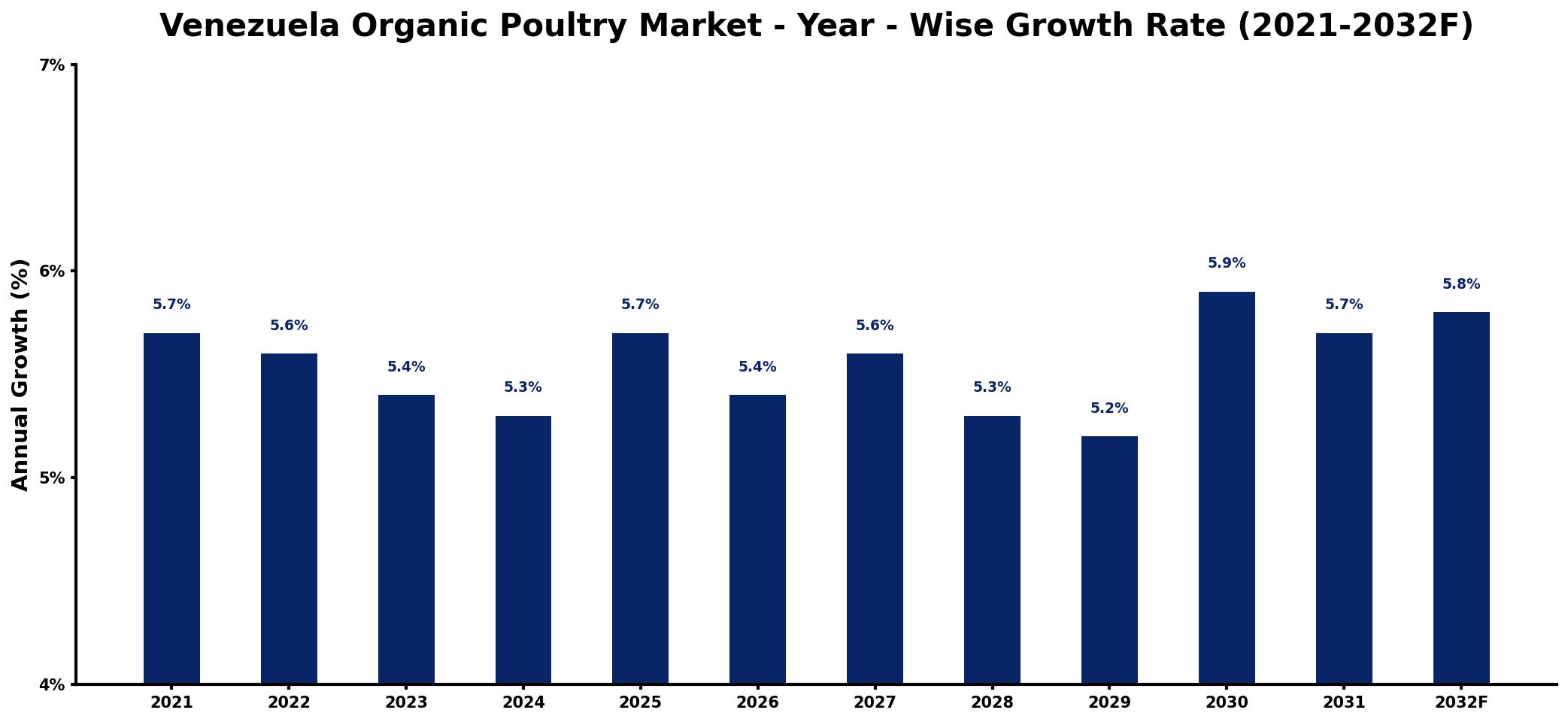 Venezuela Organic Poultry Market Year-wise Growth Rate and Key Drivers