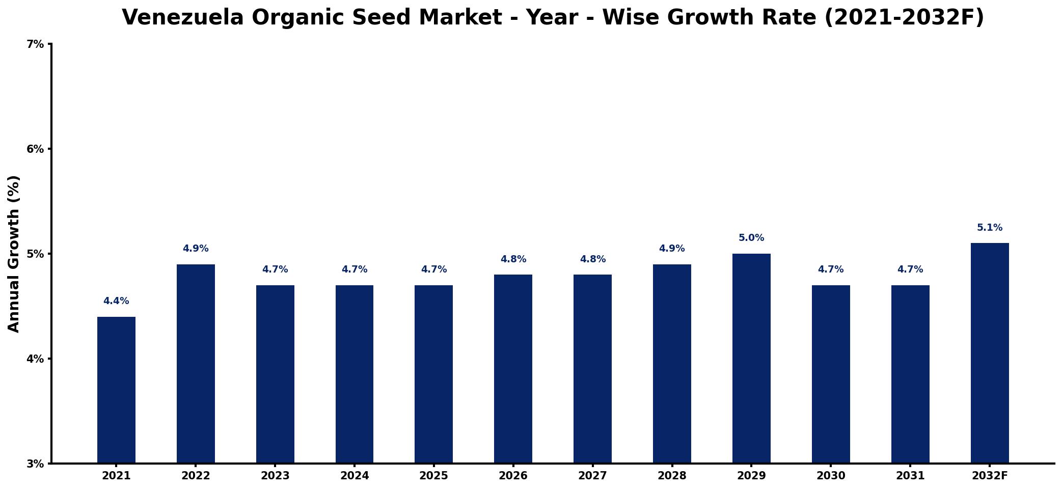 Venezuela Organic Seed Market Year-wise Growth Rate and Key Drivers