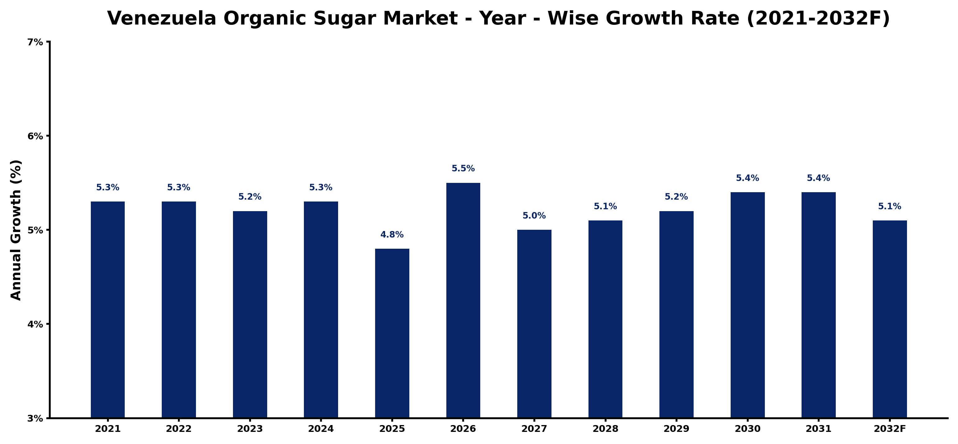Venezuela Organic Sugar Market Year-wise Growth Rate and Key Drivers
