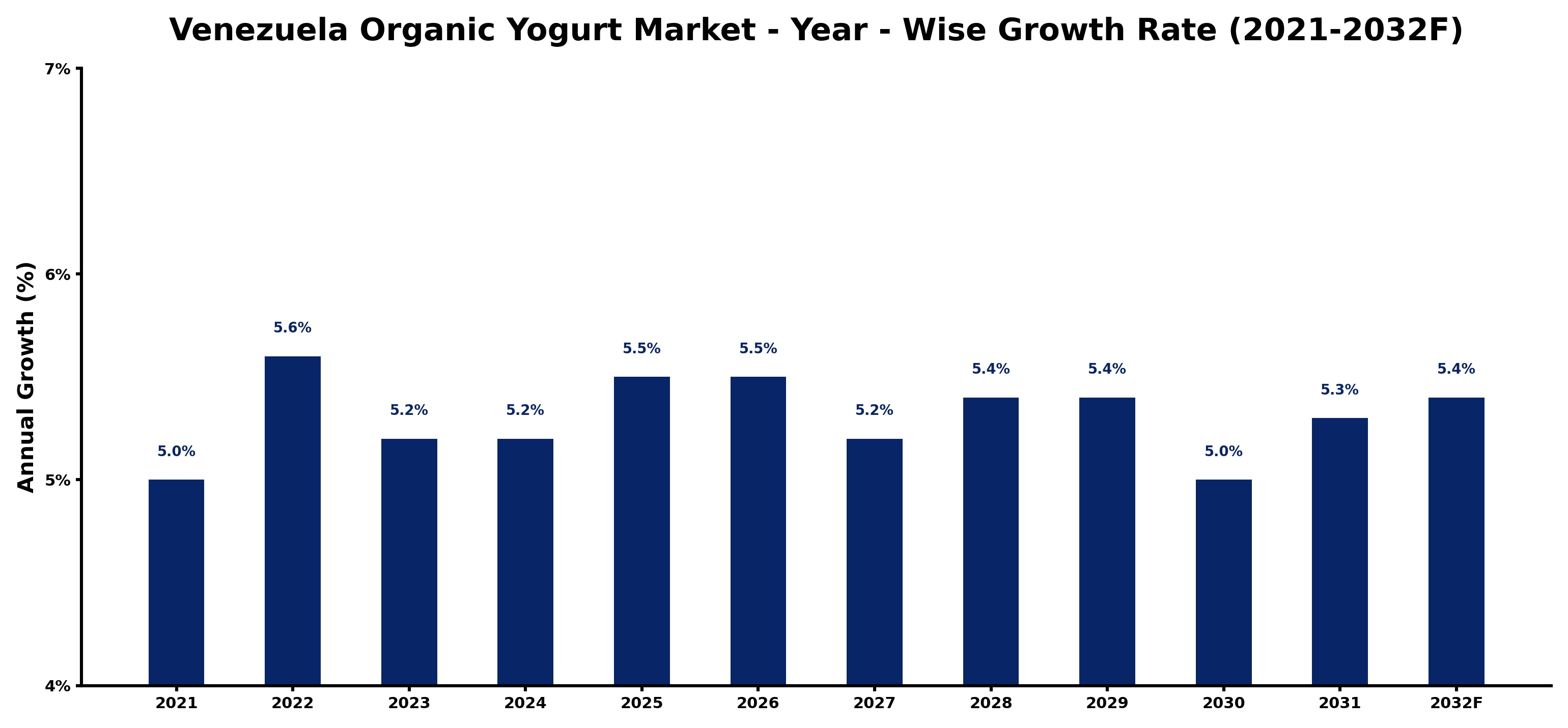 Venezuela Organic Yogurt Market Year-wise Growth Rate and Key Drivers