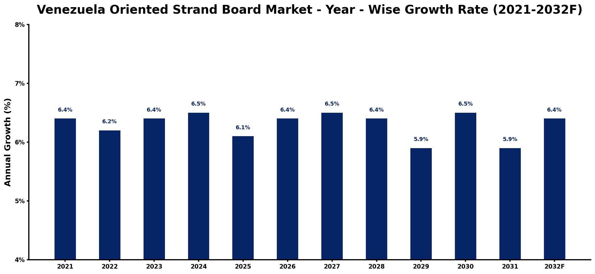 Venezuela Oriented Strand Board Market Year-wise Growth Rate and Key Drivers