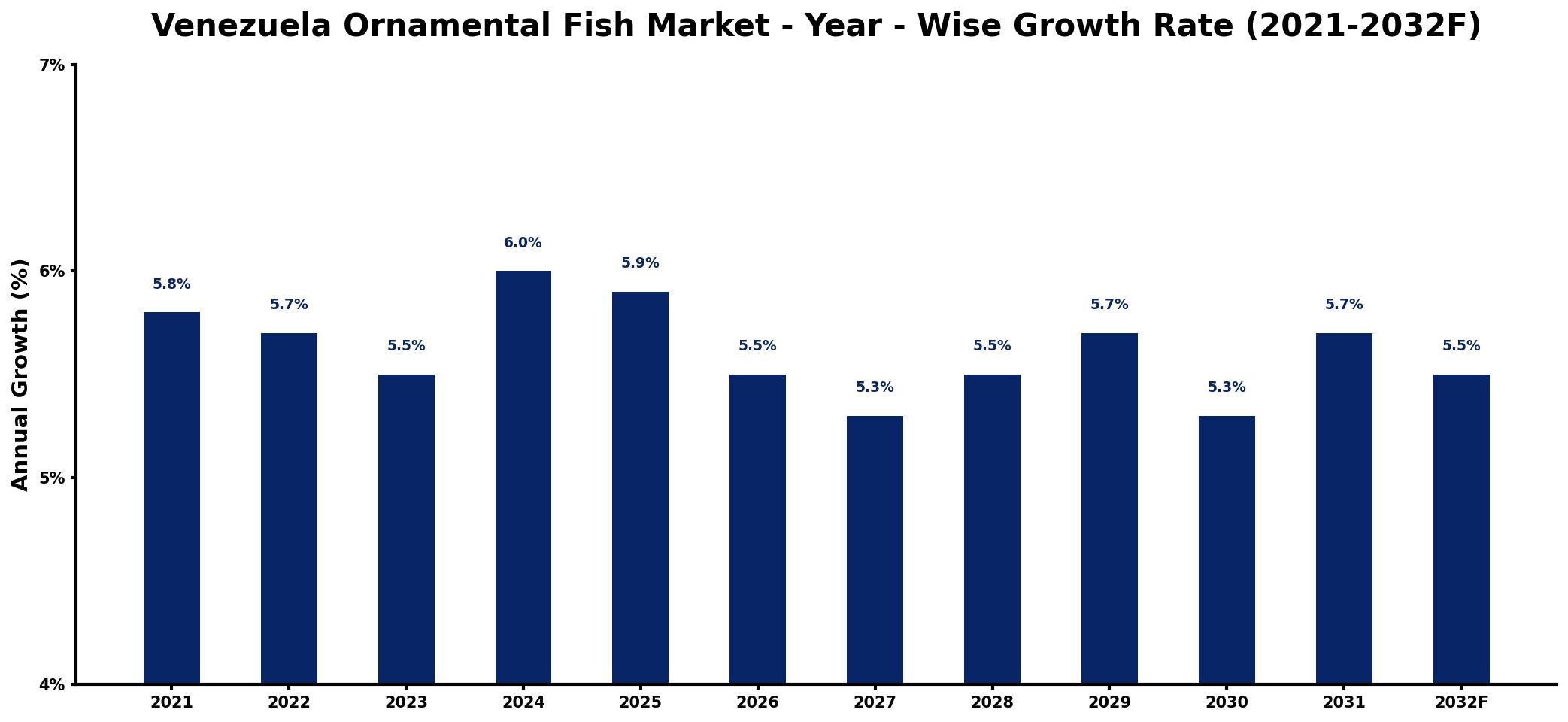 Venezuela Ornamental Fish Market Year-wise Growth Rate and Key Drivers