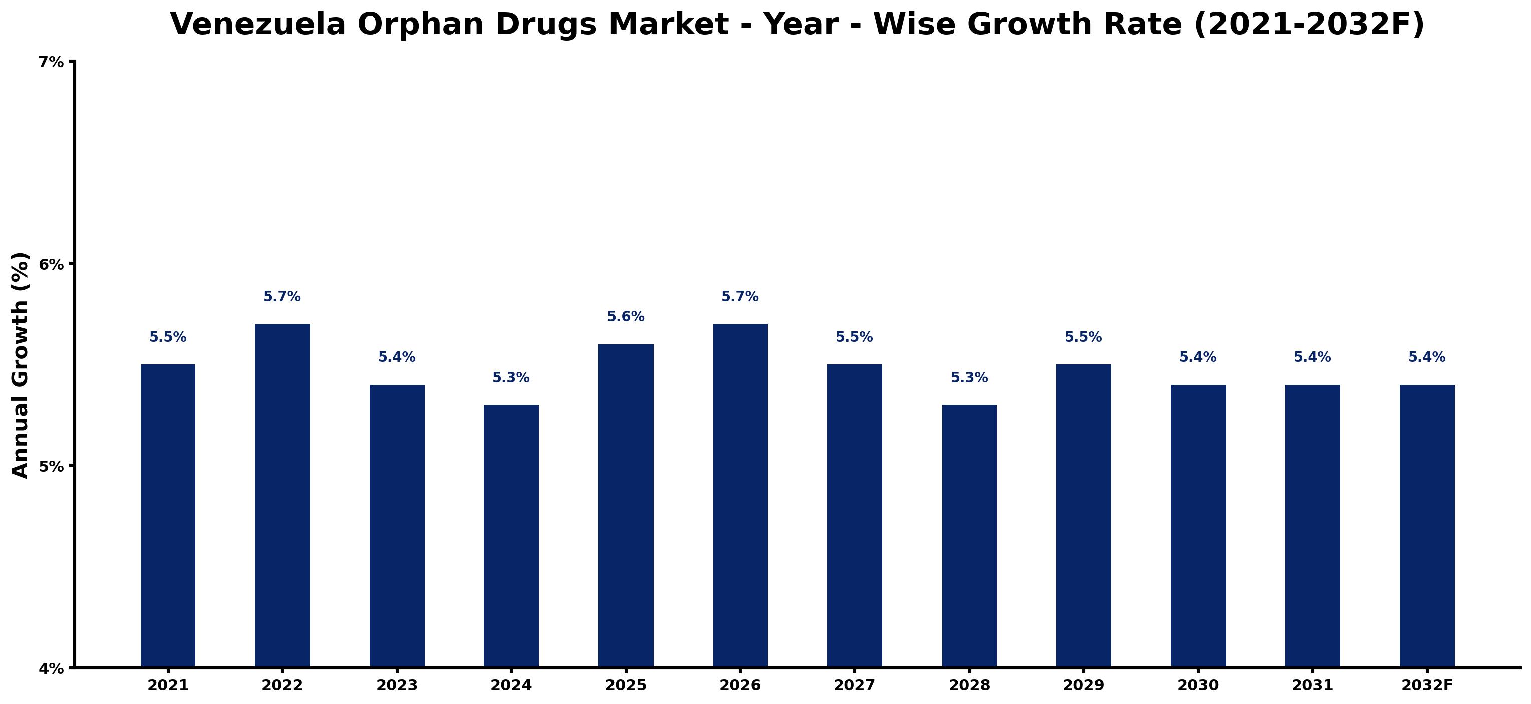 Venezuela Orphan Drugs Market Year-wise Growth Rate and Key Drivers