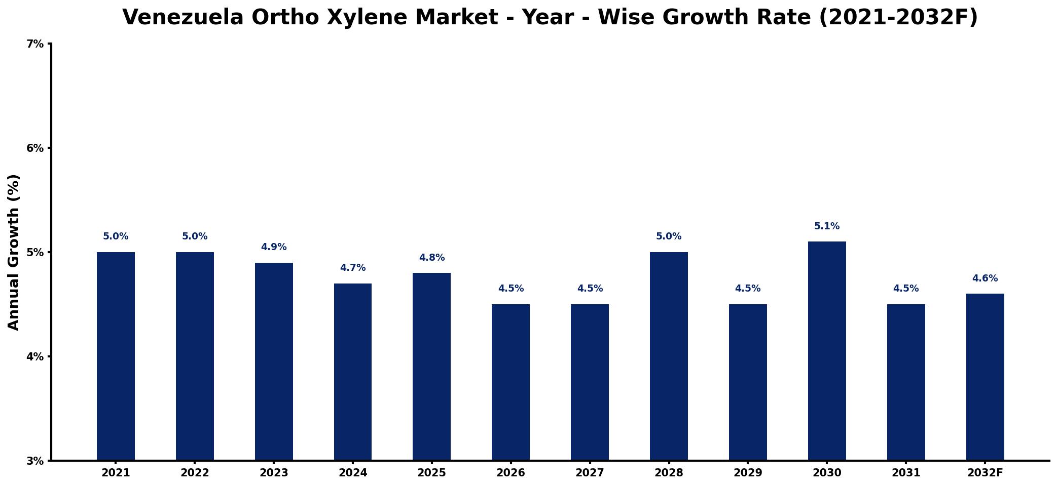 Venezuela Ortho Xylene Market Year-wise Growth Rate and Key Drivers