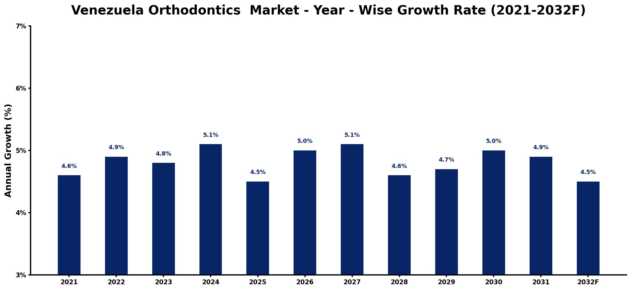 Venezuela Orthodontics  Market Year-wise Growth Rate and Key Drivers