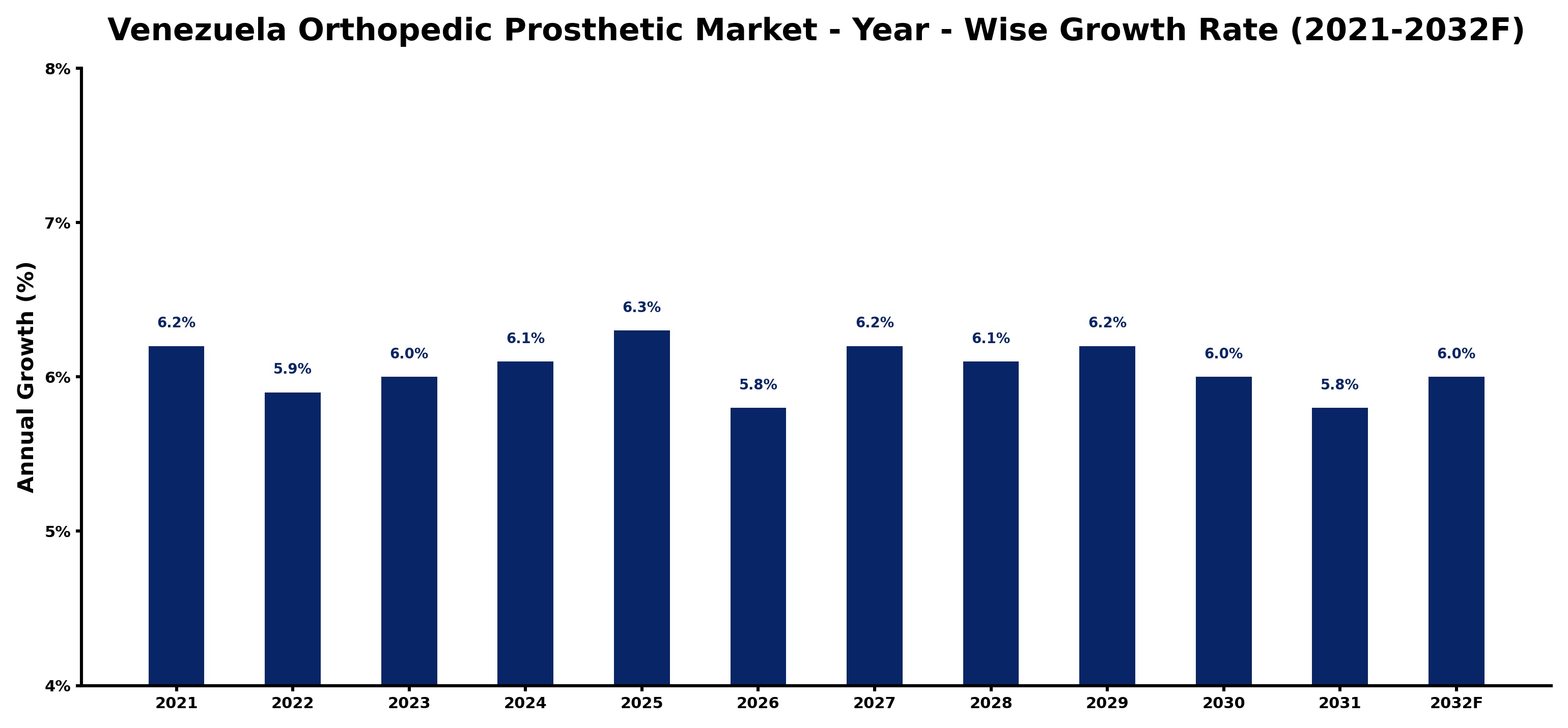 Venezuela Orthopedic Prosthetic Market Year-wise Growth Rate and Key Drivers