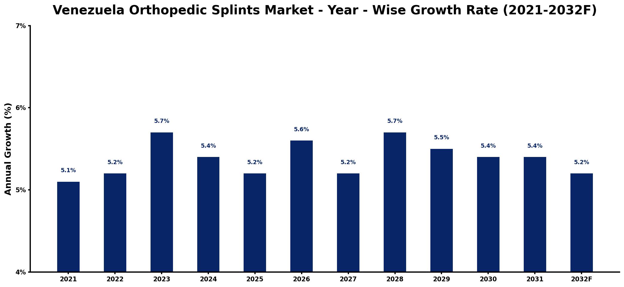Venezuela Orthopedic Splints Market Year-wise Growth Rate and Key Drivers