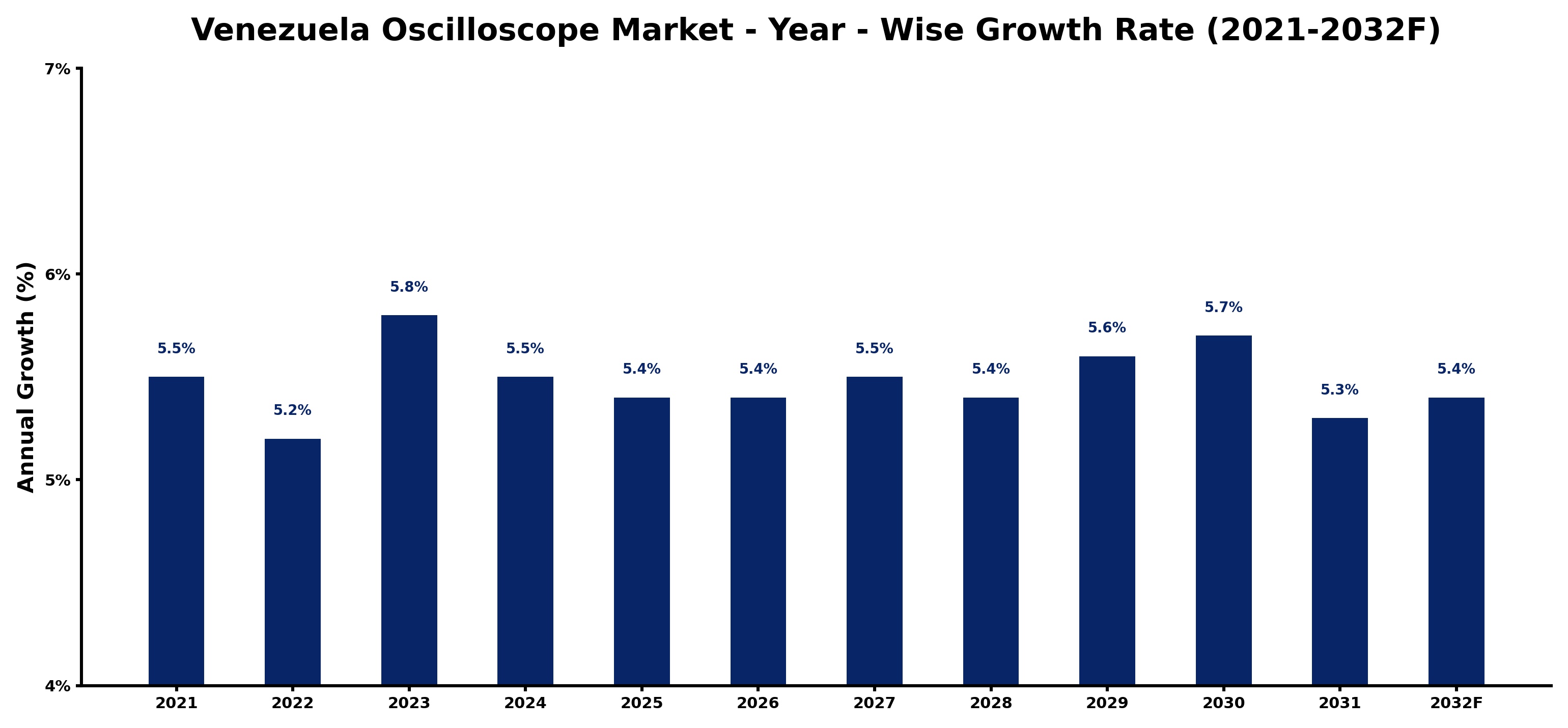 Venezuela Oscilloscope Market Year-wise Growth Rate and Key Drivers