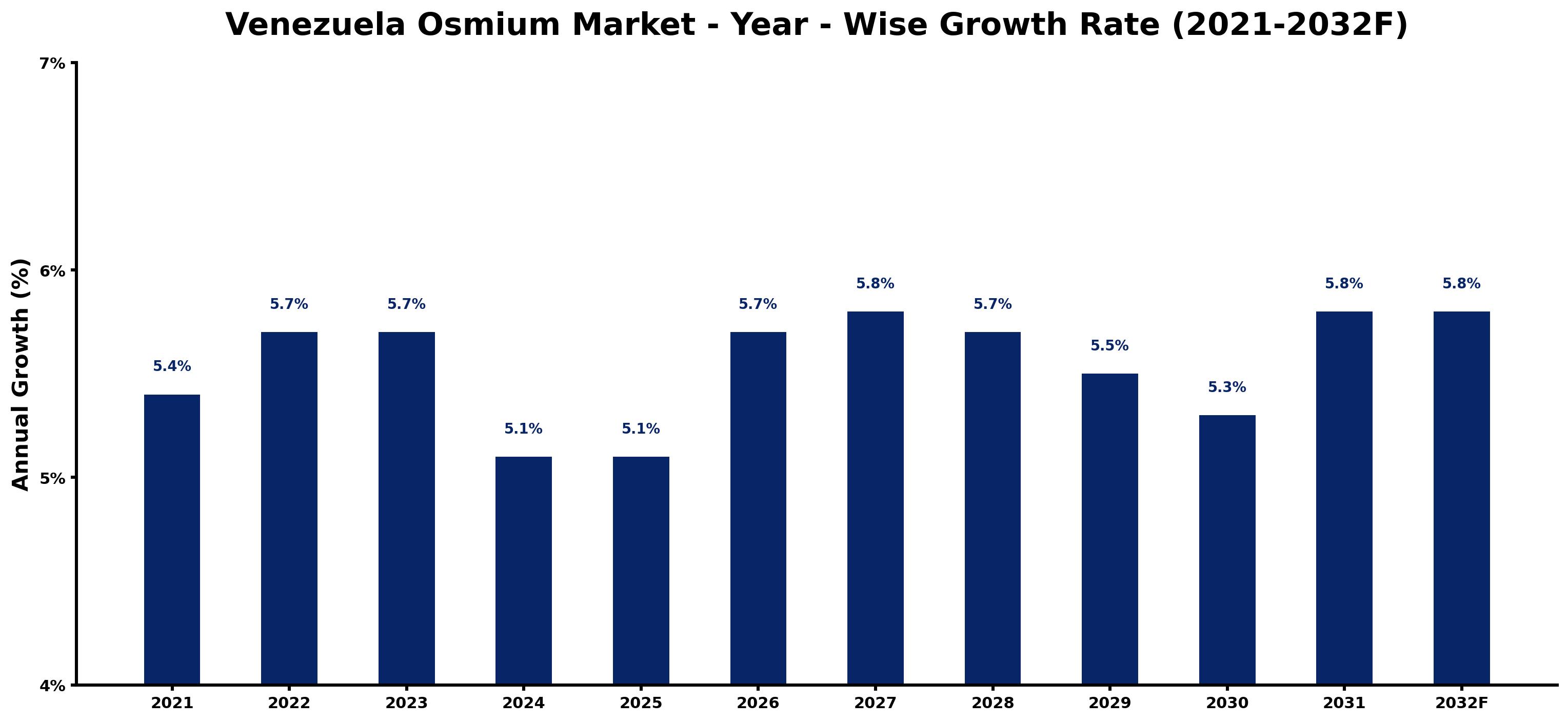 Venezuela Osmium Market Year-wise Growth Rate and Key Drivers