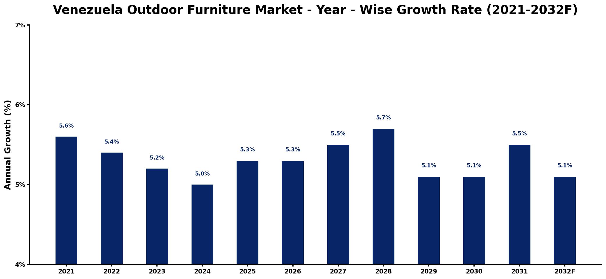 Venezuela Outdoor Furniture Market Year-wise Growth Rate and Key Drivers