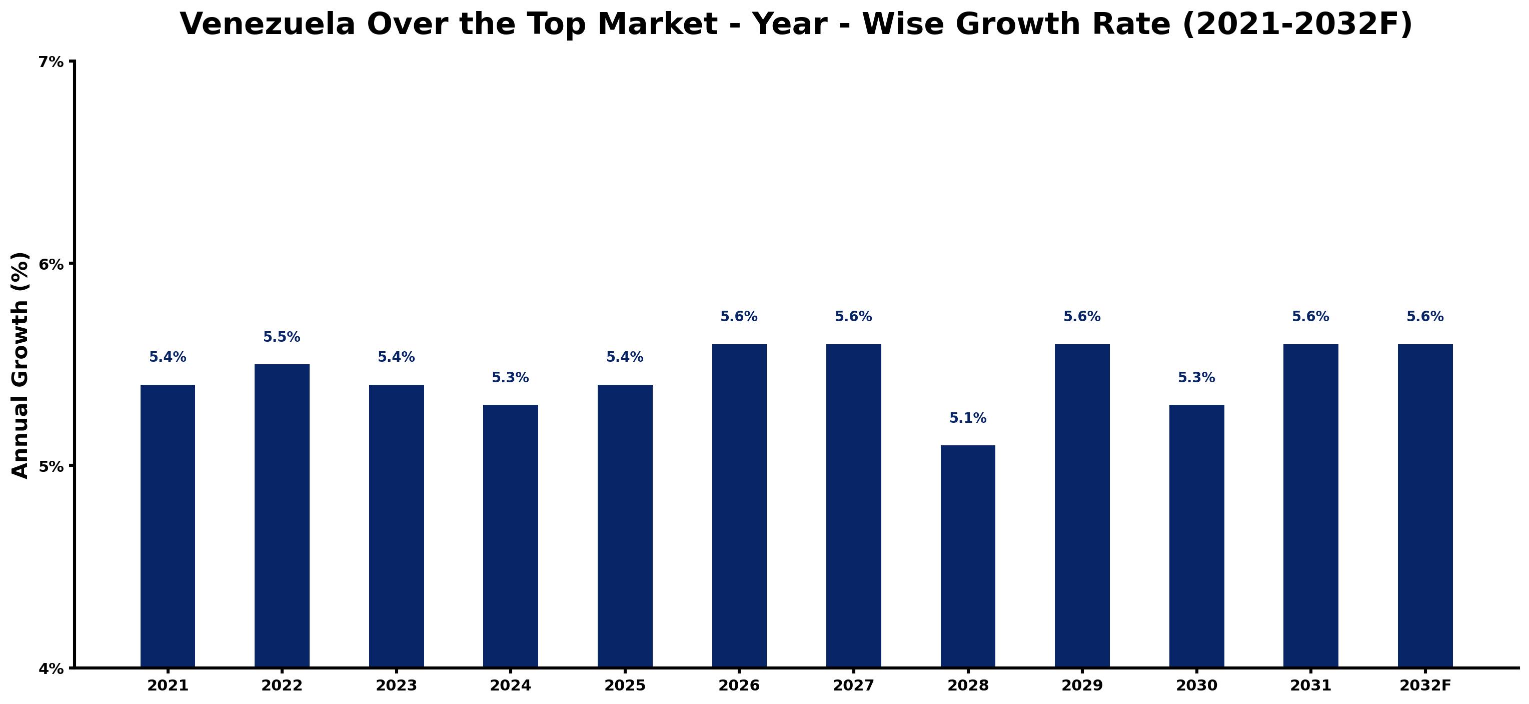 Venezuela Over the Top Market Year-wise Growth Rate and Key Drivers