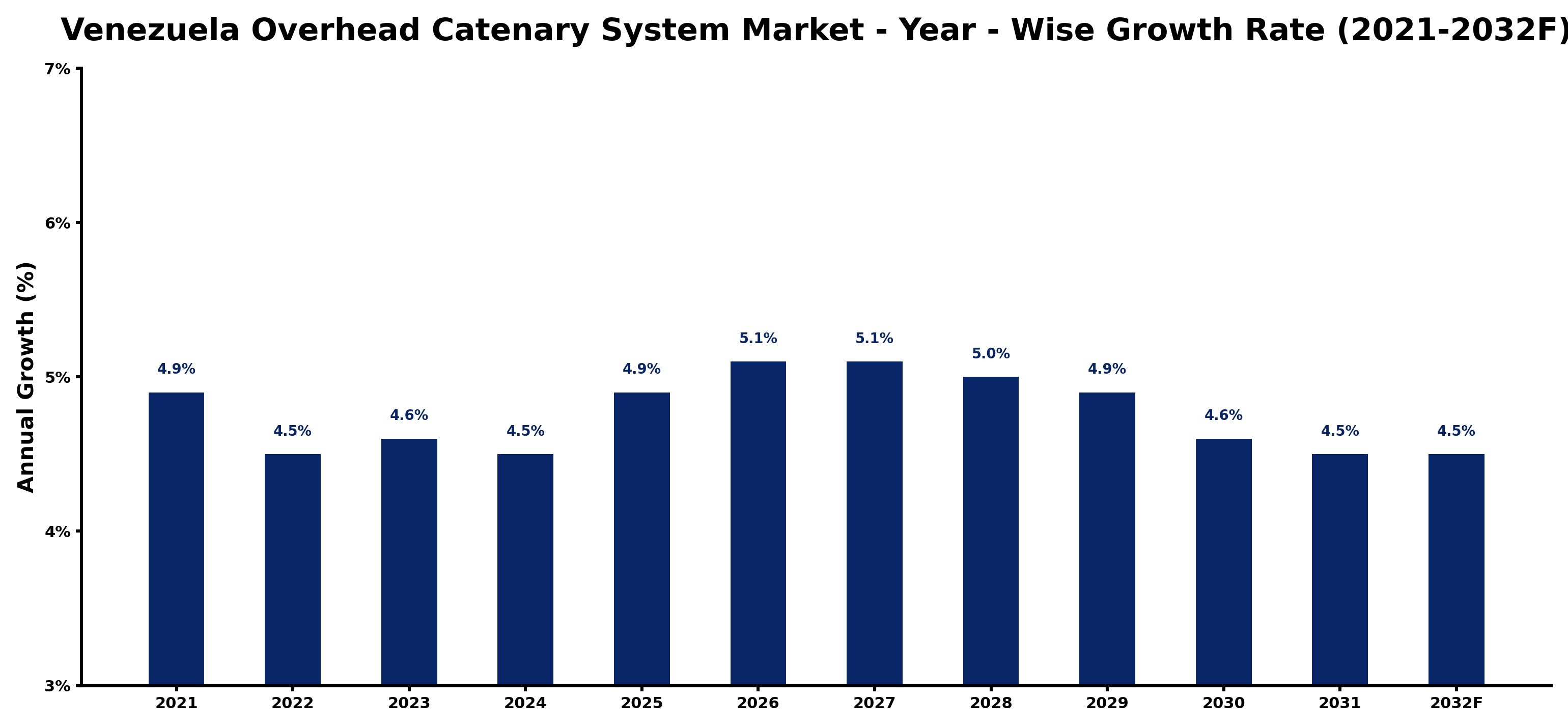 Venezuela Overhead Catenary System Market Year-wise Growth Rate and Key Drivers