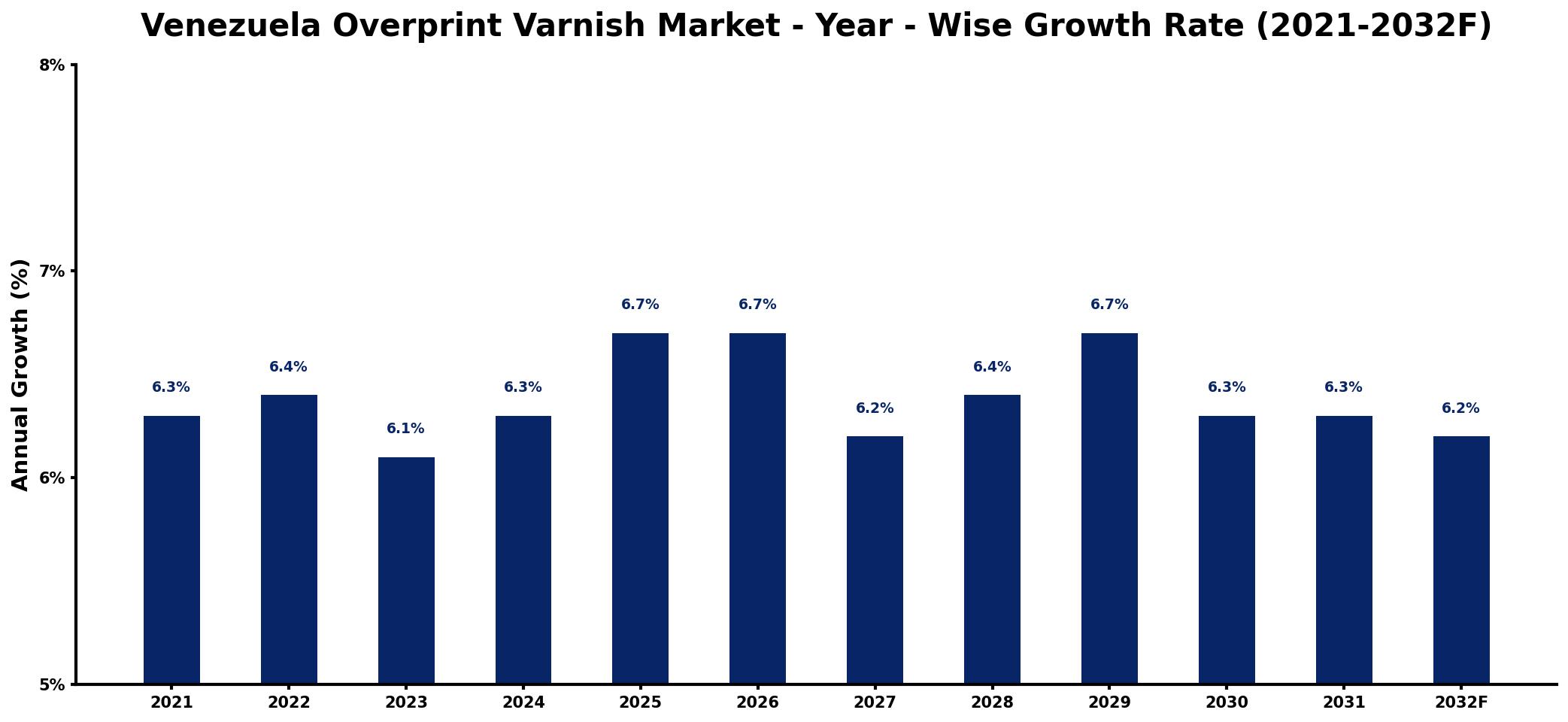 Venezuela Overprint Varnish Market Year-wise Growth Rate and Key Drivers