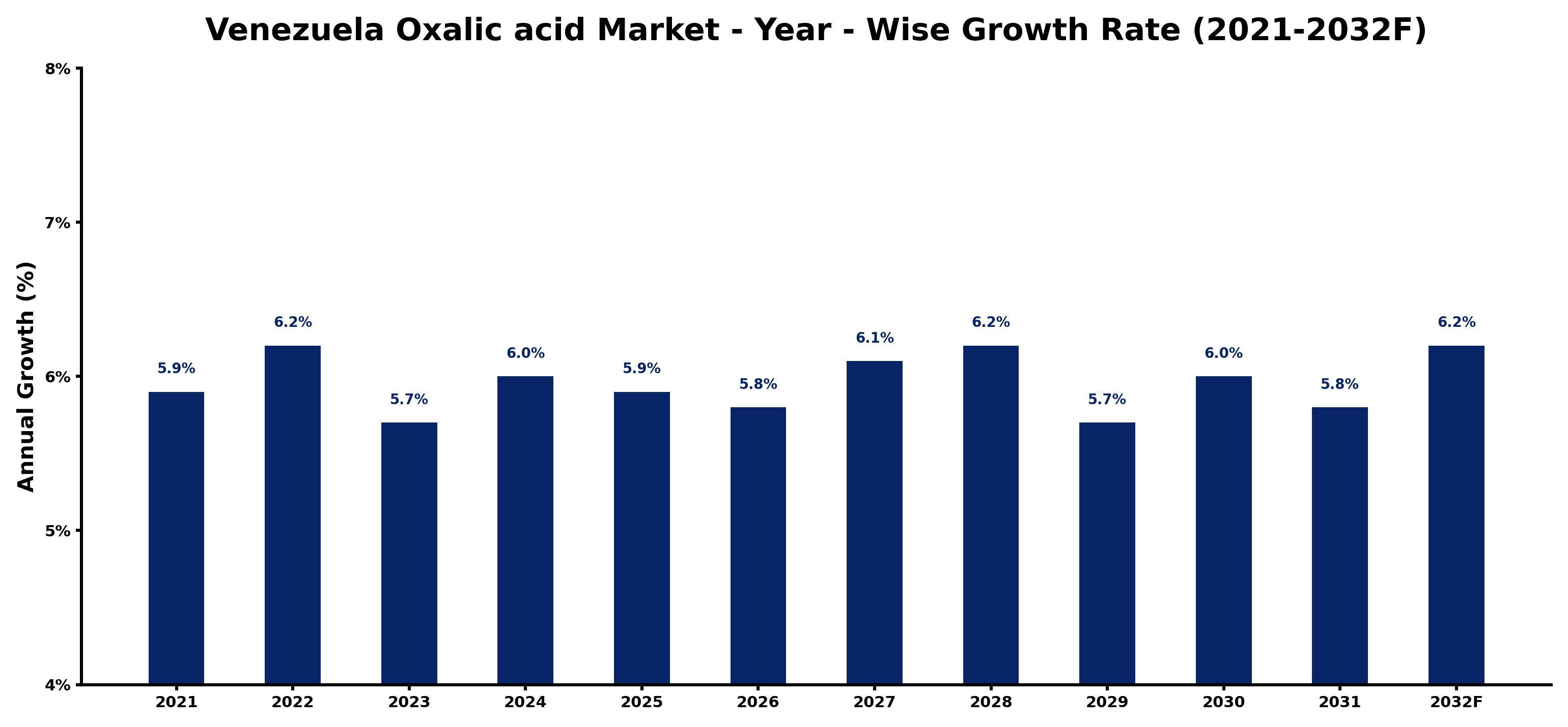 Venezuela Oxalic acid Market Year-wise Growth Rate and Key Drivers