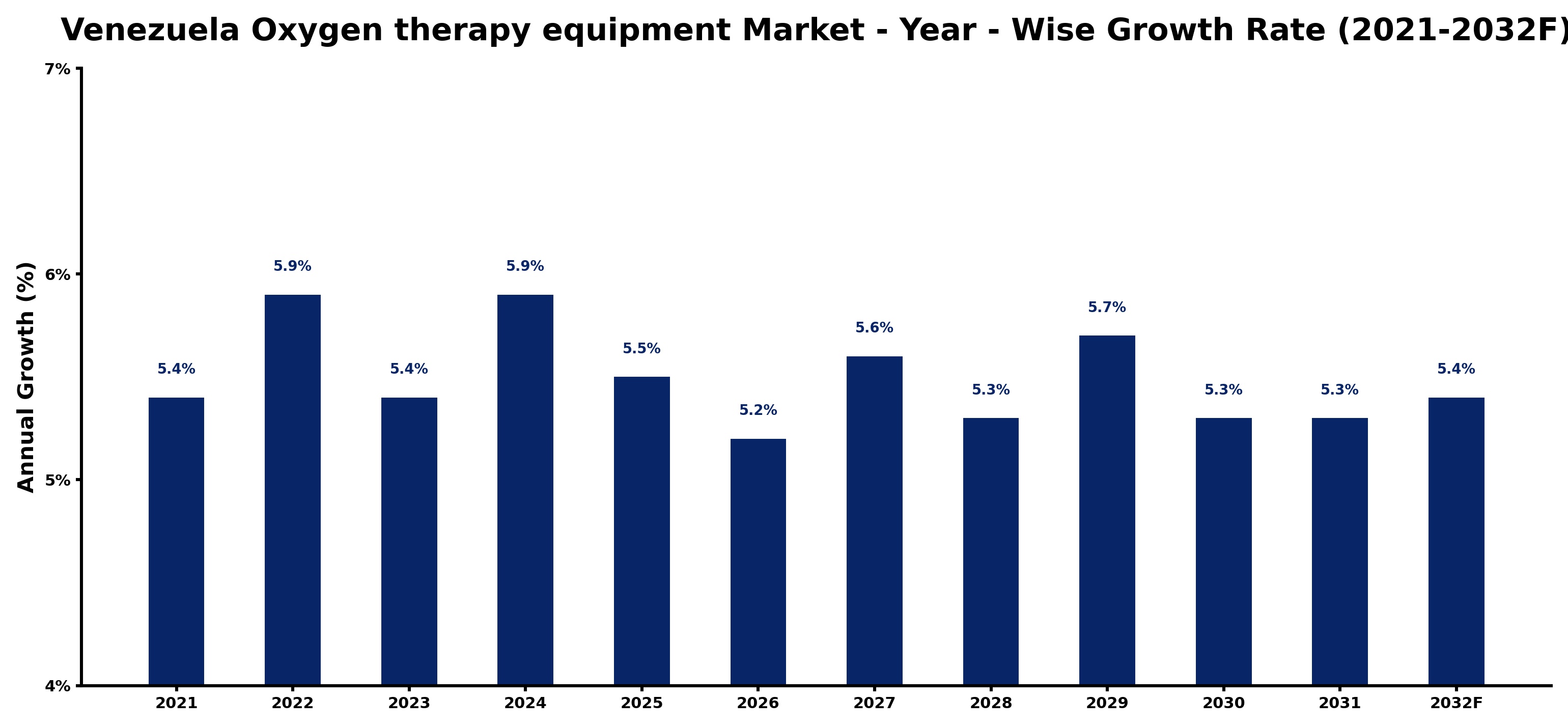 Venezuela Oxygen therapy equipment Market Year-wise Growth Rate and Key Drivers