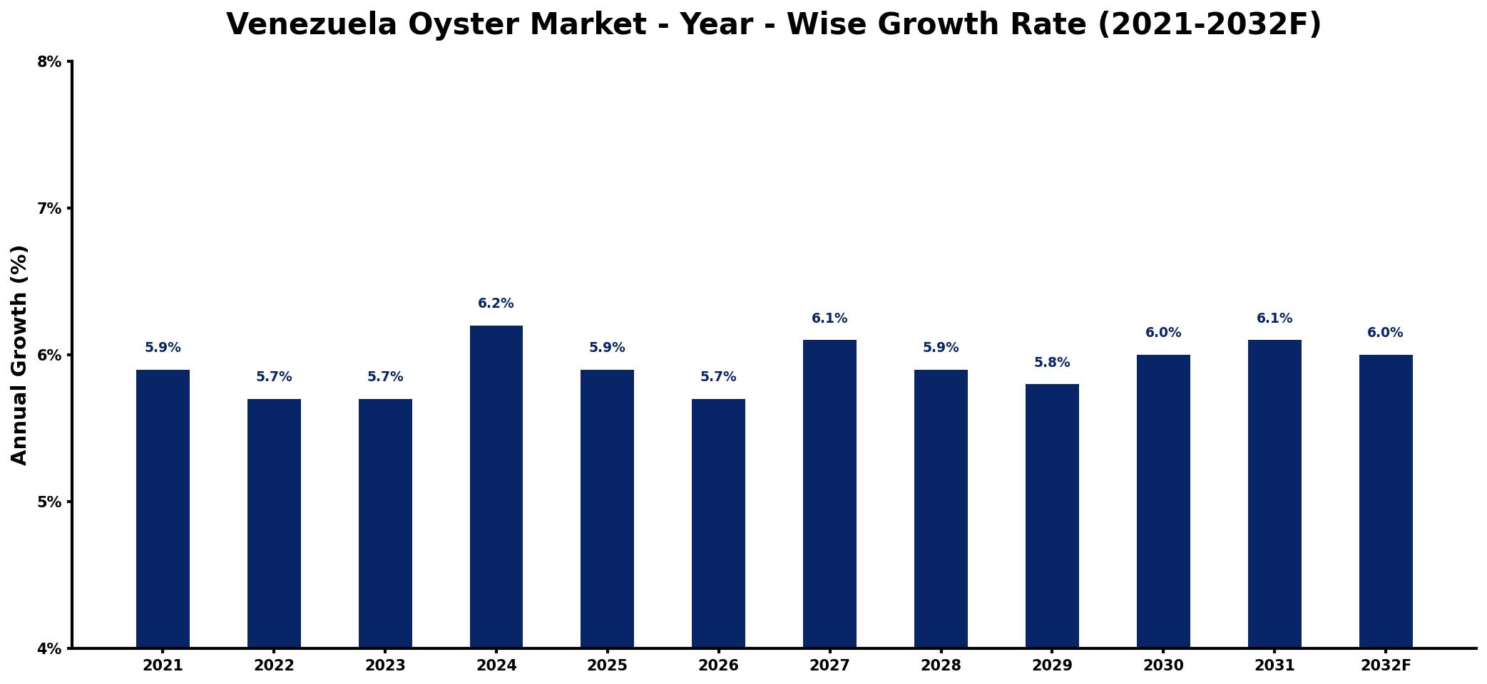 Venezuela Oyster Market Year-wise Growth Rate and Key Drivers