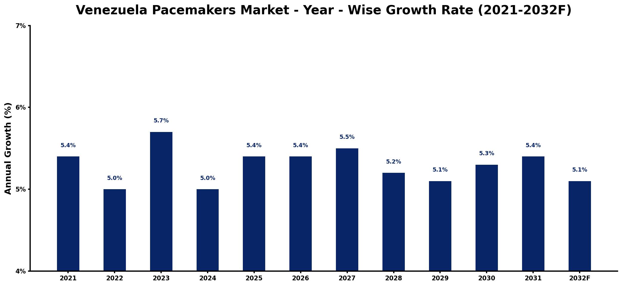 Venezuela Pacemakers Market Year-wise Growth Rate and Key Drivers