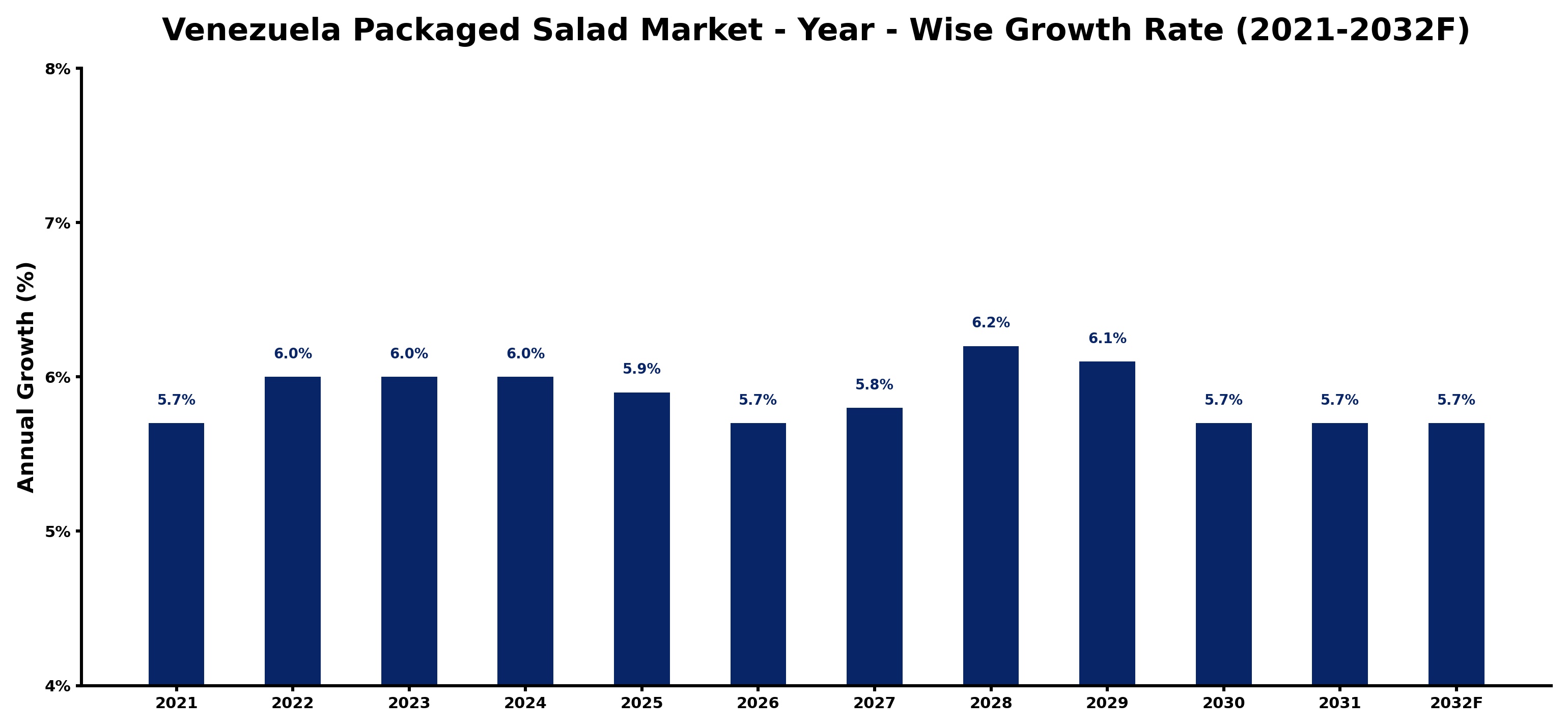 Venezuela Packaged Salad Market Year-wise Growth Rate and Key Drivers