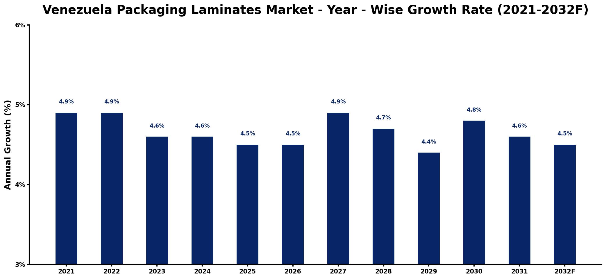 Venezuela Packaging Laminates Market Year-wise Growth Rate and Key Drivers