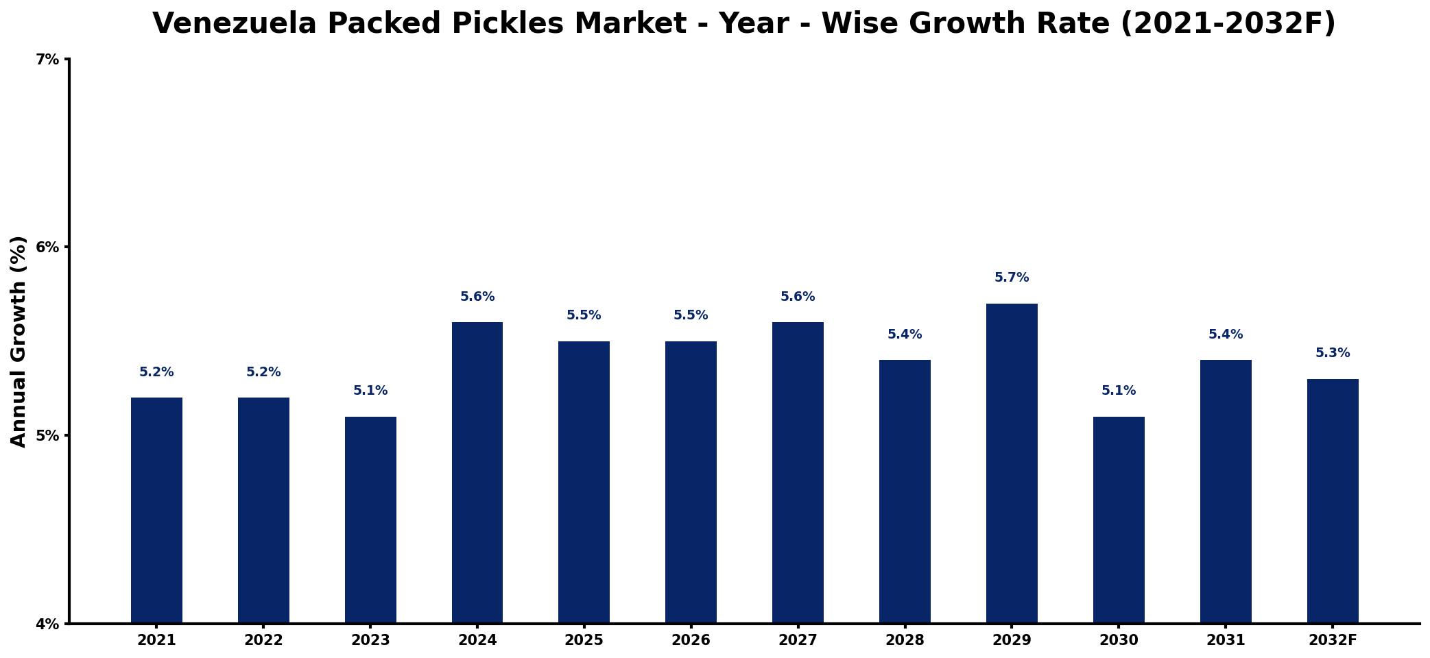 Venezuela Packed Pickles Market Year-wise Growth Rate and Key Drivers