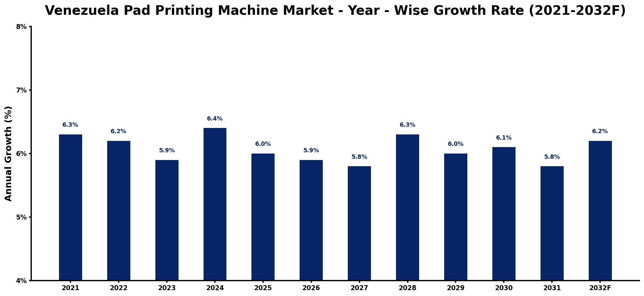 Venezuela Pad Printing Machine Market Year-wise Growth Rate and Key Drivers