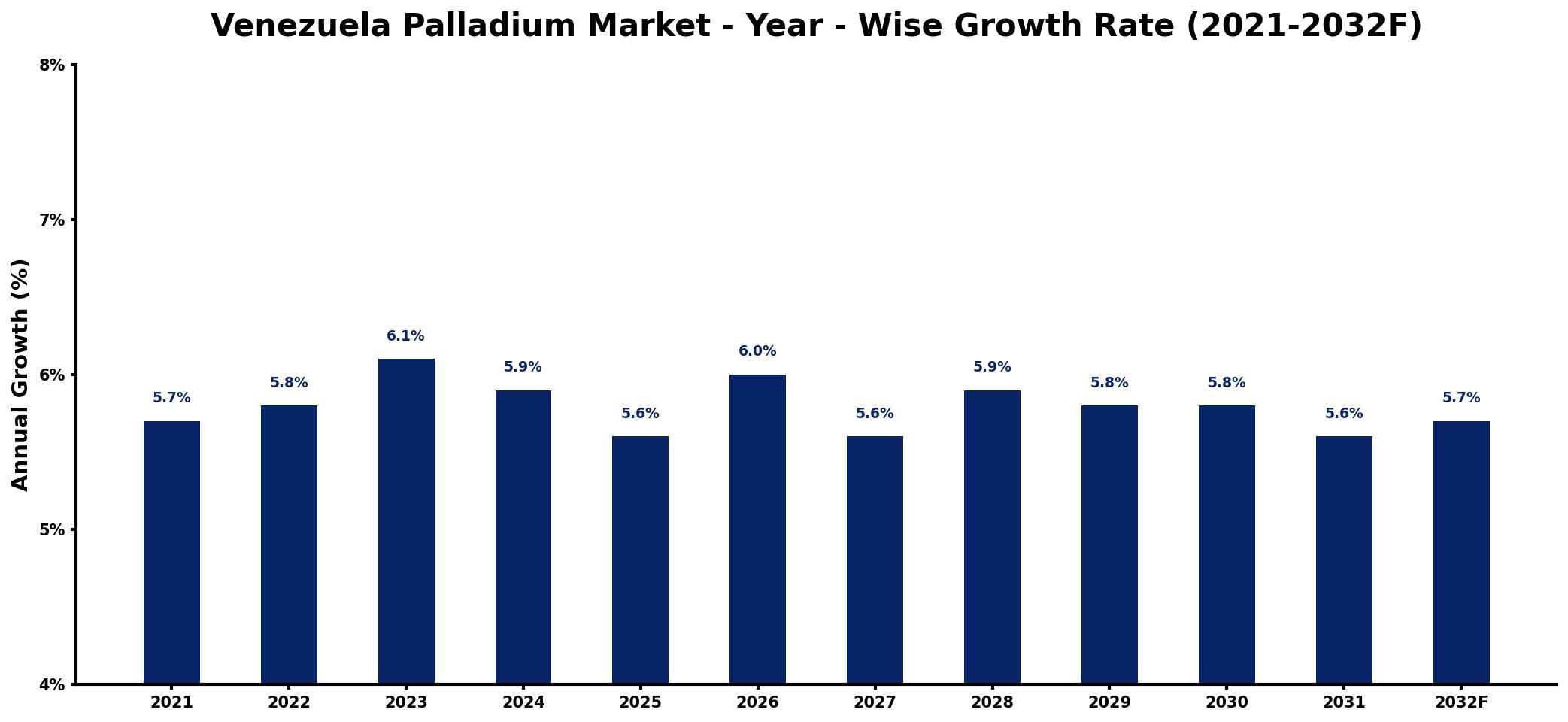 Venezuela Palladium Market Year-wise Growth Rate and Key Drivers