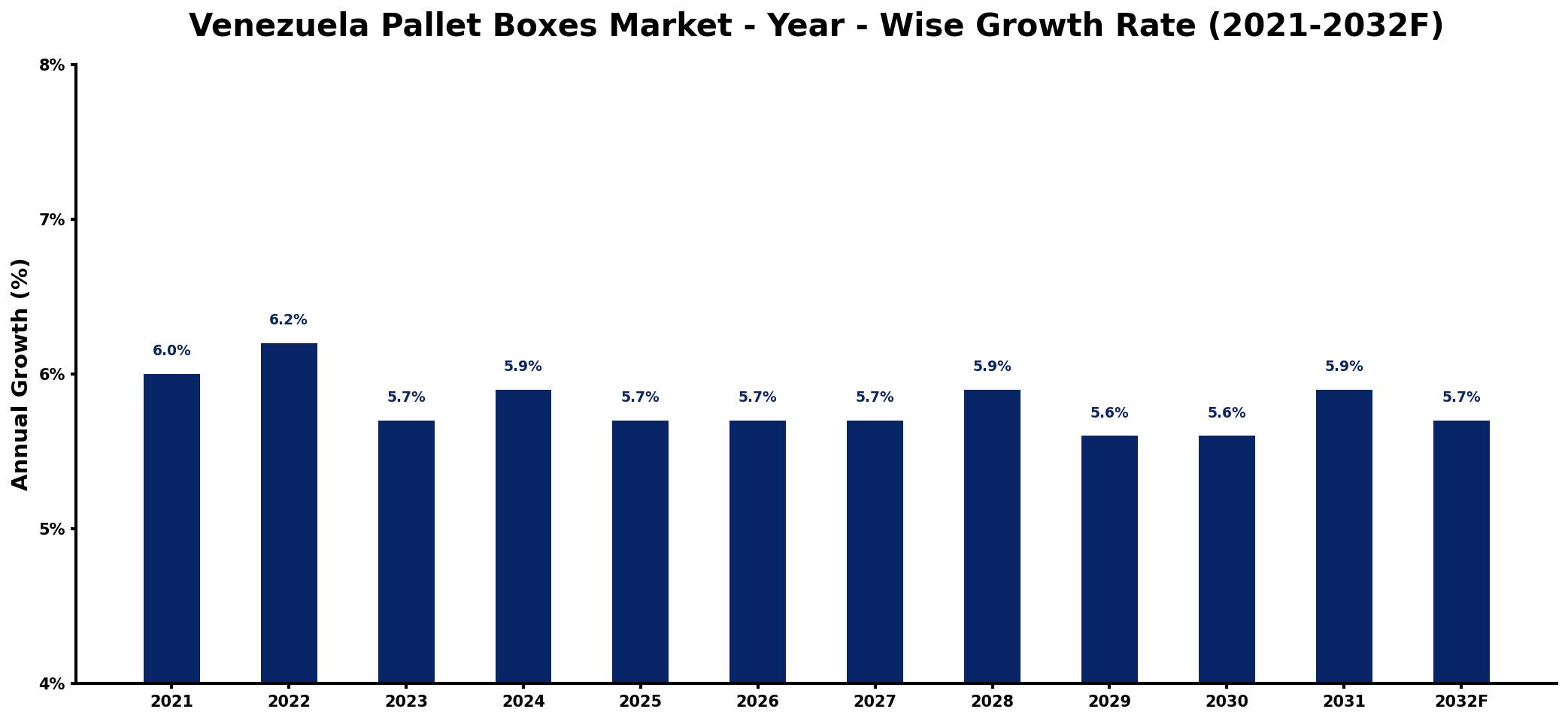 Venezuela Pallet Boxes Market Year-wise Growth Rate and Key Drivers