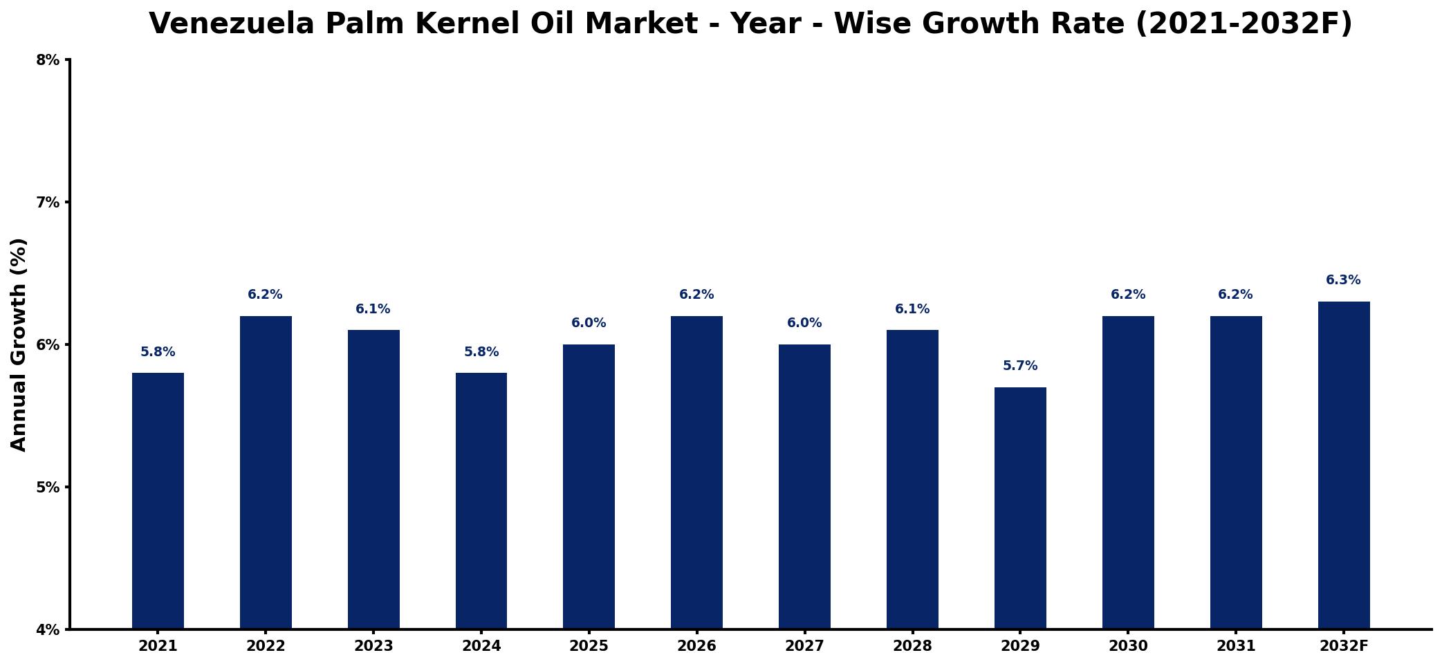 Venezuela Palm Kernel Oil Market Year-wise Growth Rate and Key Drivers
