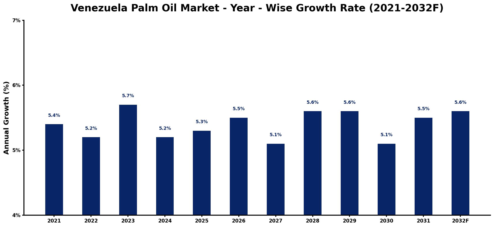 Venezuela Palm Oil Market Year-wise Growth Rate and Key Drivers