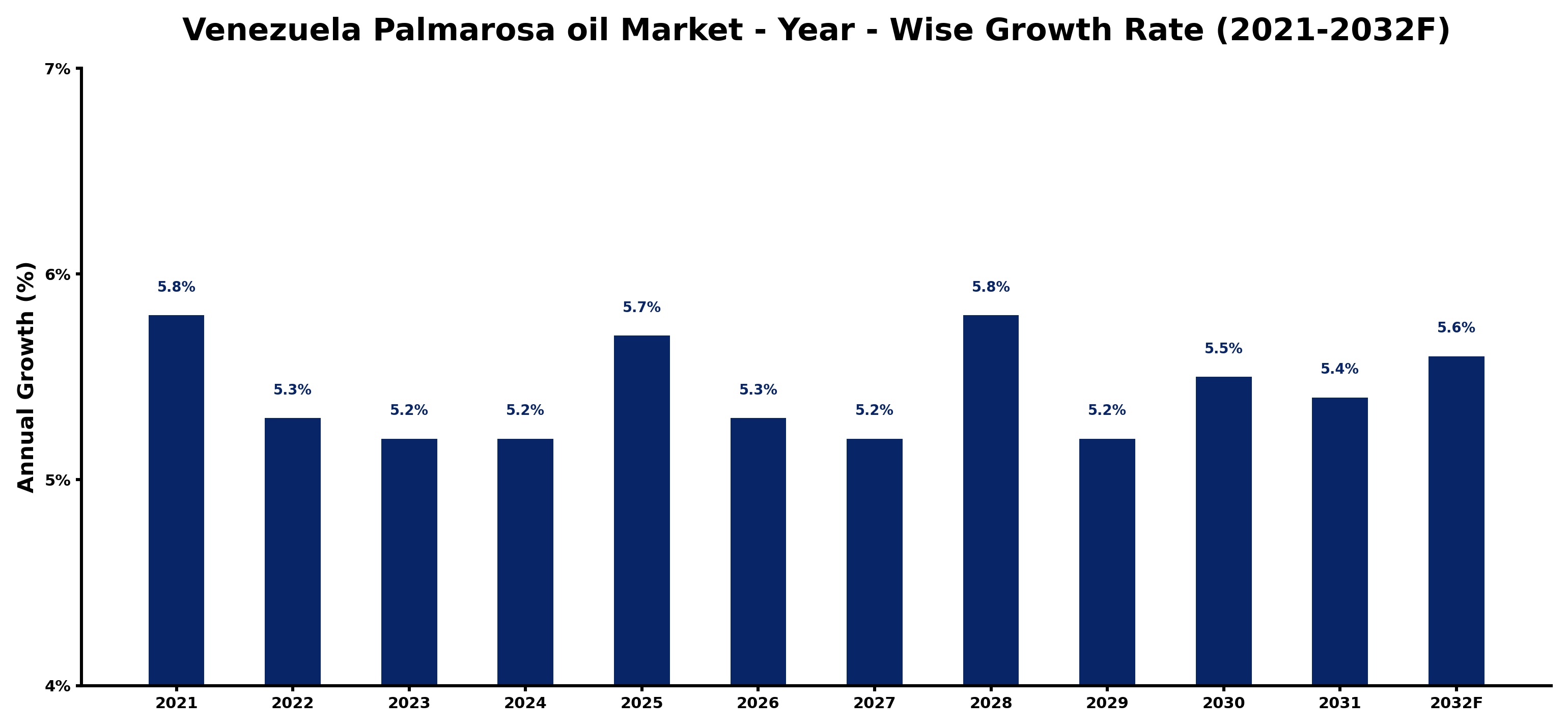 Venezuela Palmarosa oil Market Year-wise Growth Rate and Key Drivers