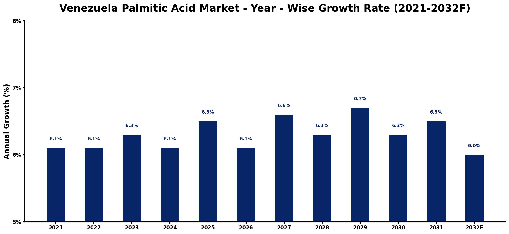 Venezuela Palmitic Acid Market Year-wise Growth Rate and Key Drivers