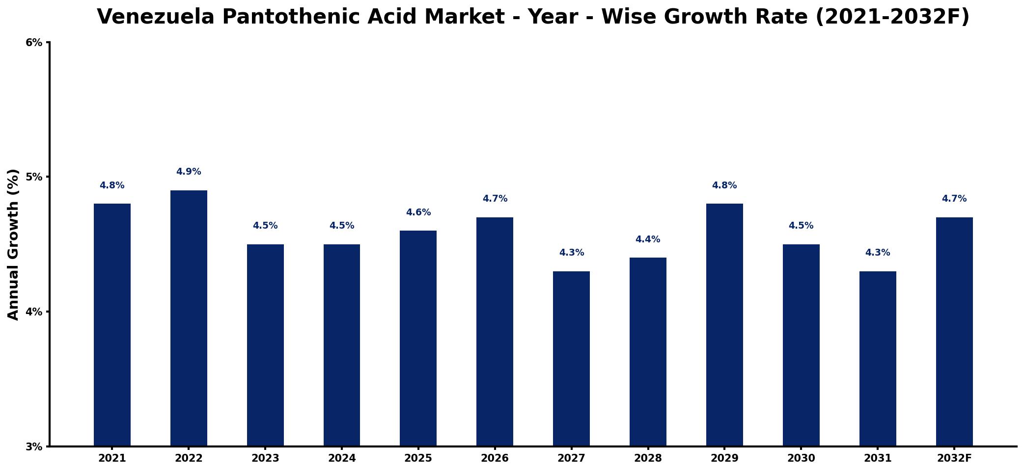 Venezuela Pantothenic Acid Market Year-wise Growth Rate and Key Drivers