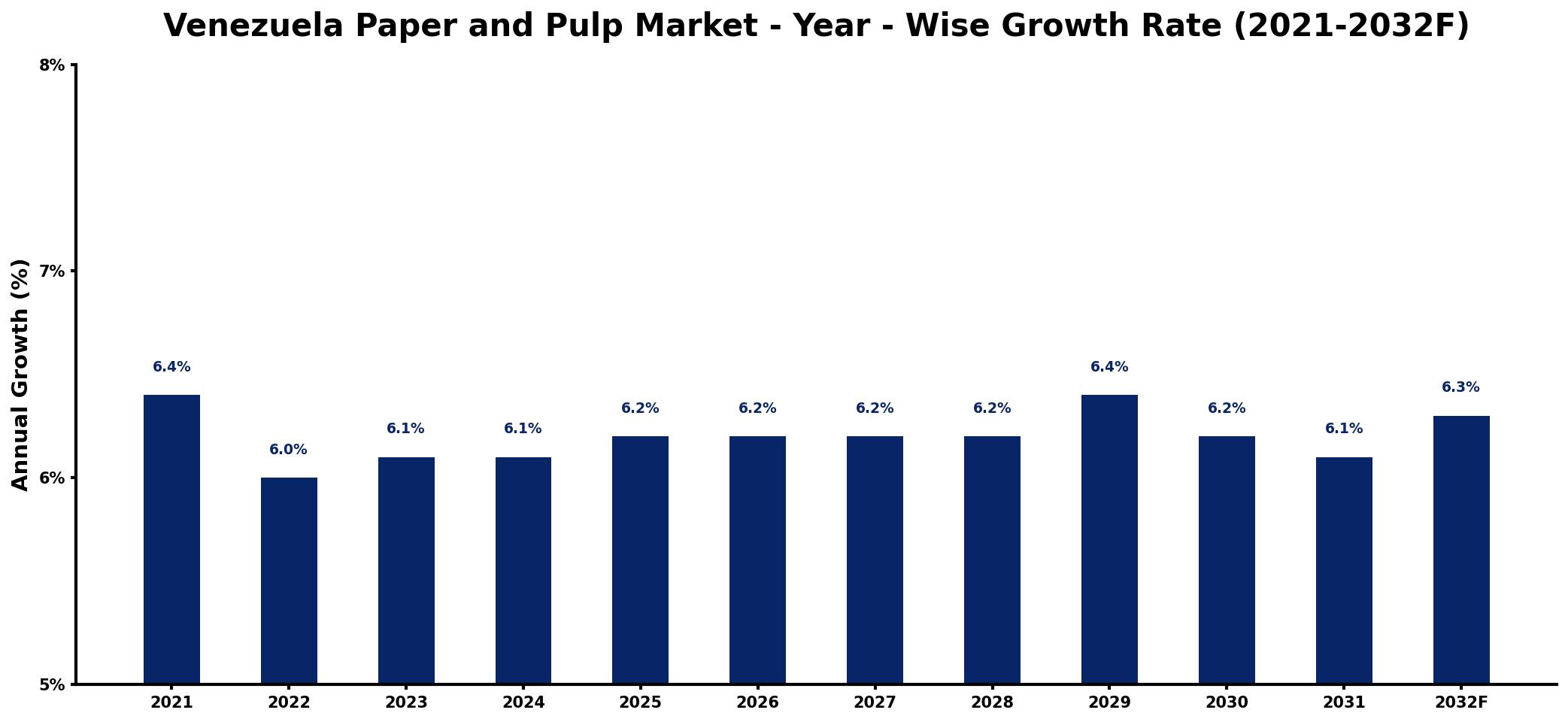 Venezuela Paper and Pulp Market Year-wise Growth Rate and Key Drivers