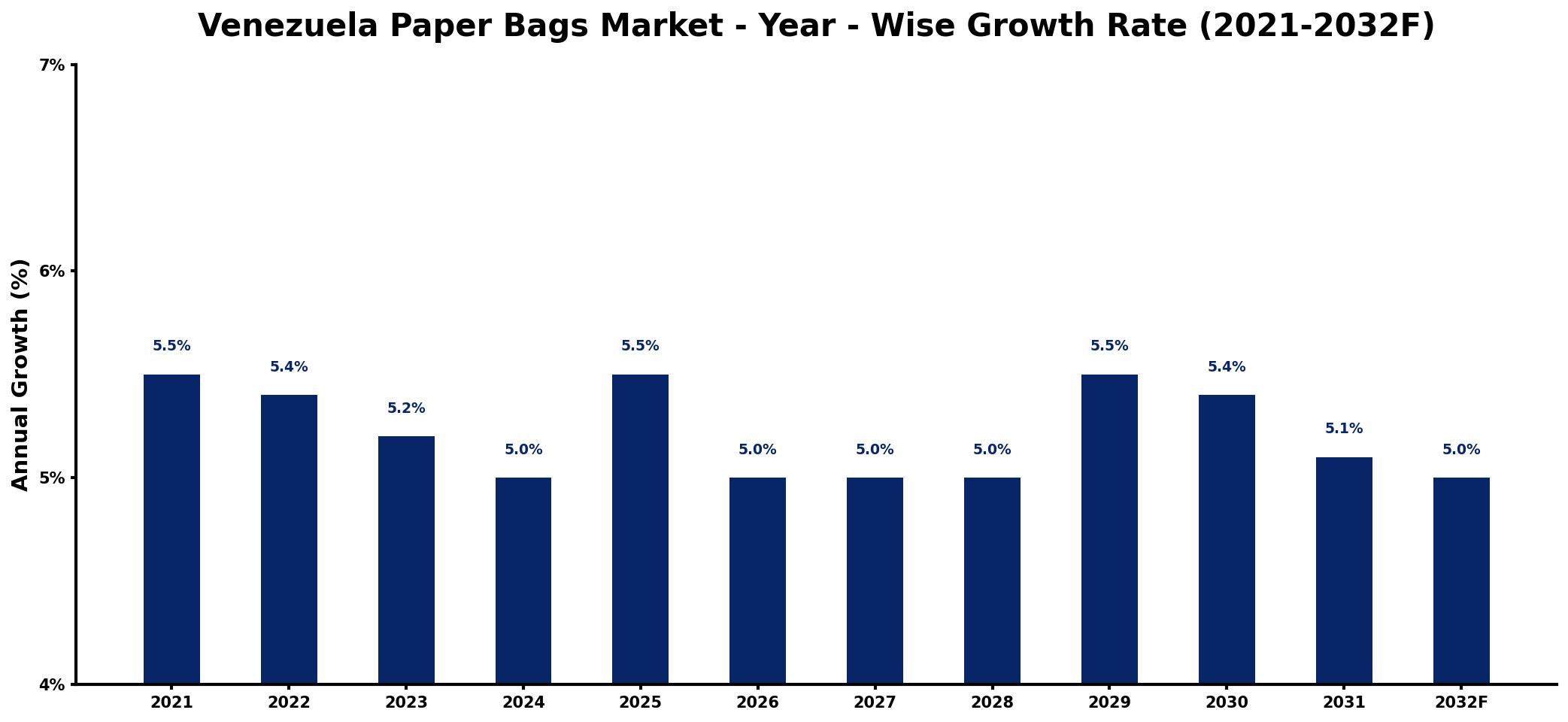 Venezuela Paper Bags Market Year-wise Growth Rate and Key Drivers