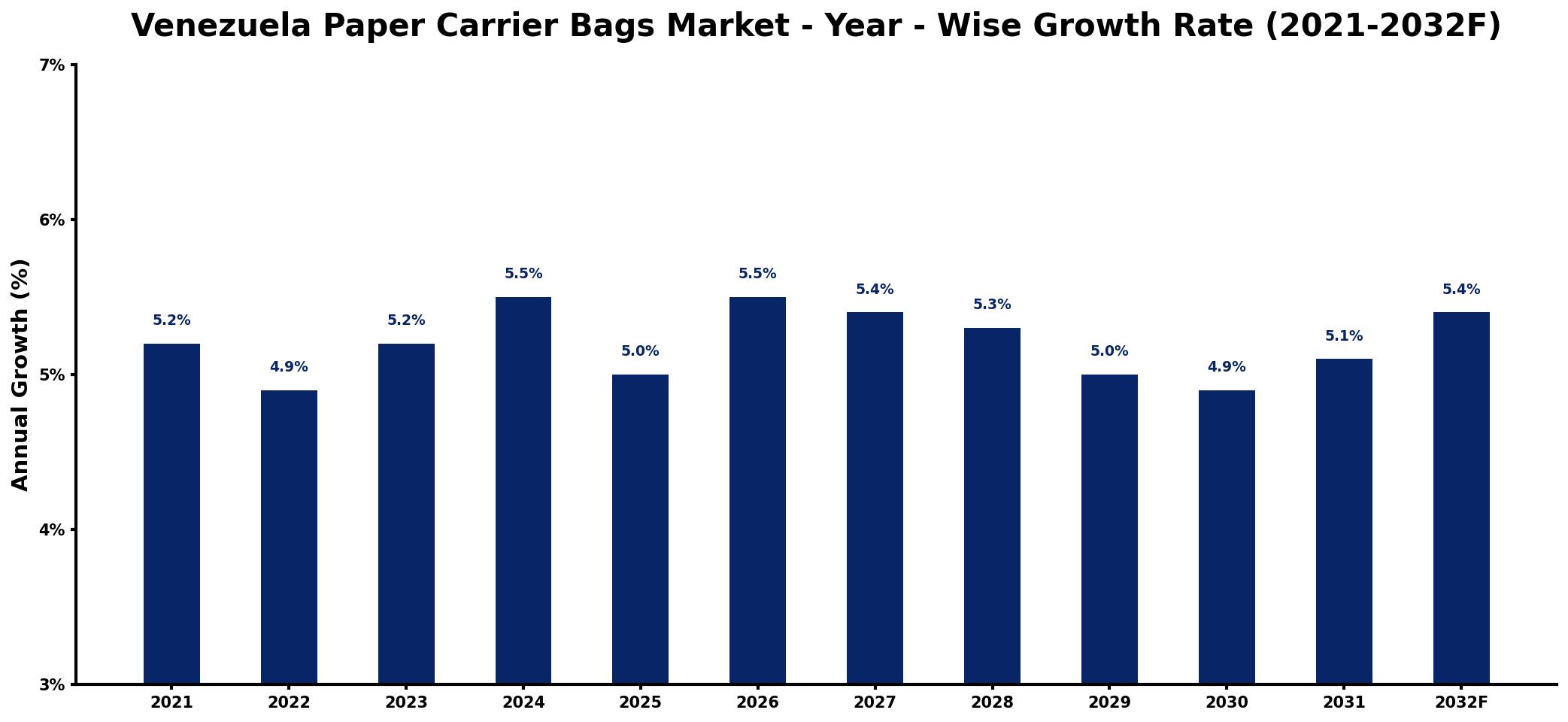 Venezuela Paper Carrier Bags Market Year-wise Growth Rate and Key Drivers